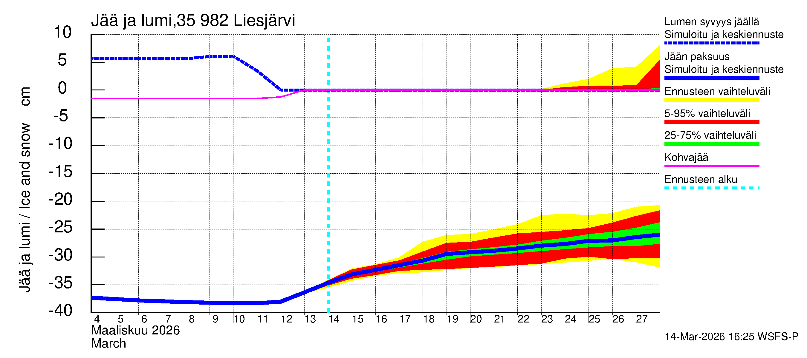 Kokemäenjoen vesistöalue - Liesjärvi: Jään paksuus