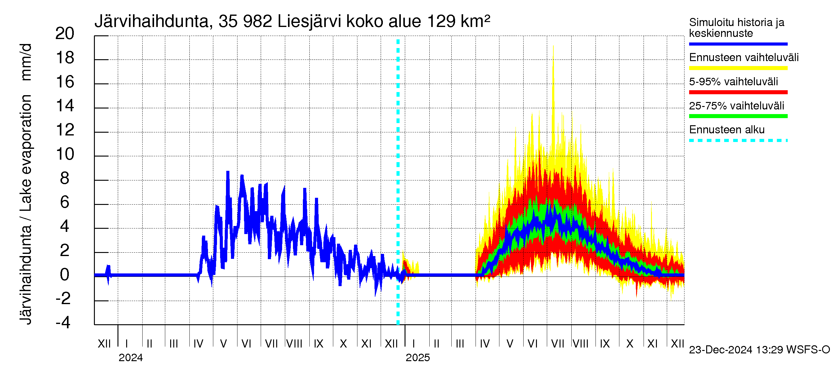 Kokemäenjoen vesistöalue - Liesjärvi: Järvihaihdunta