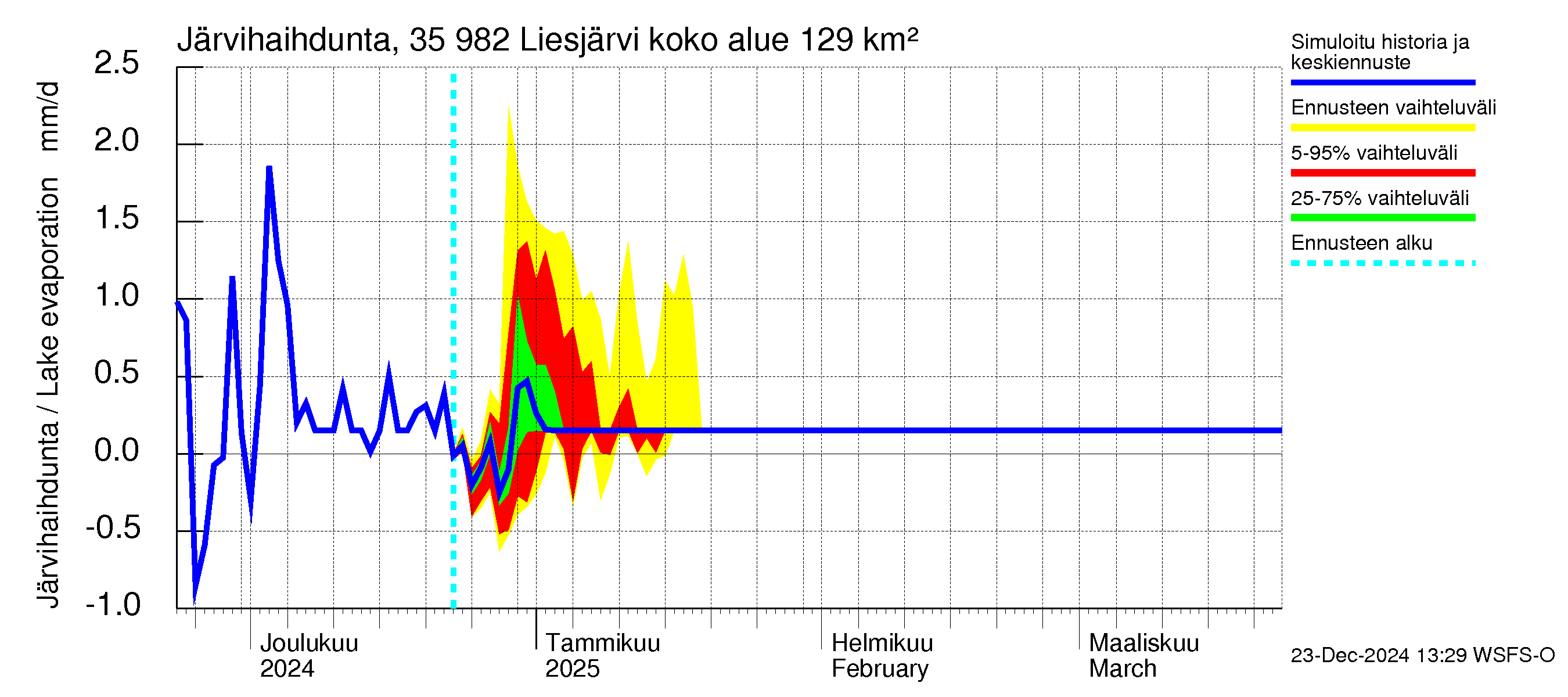 Kokemäenjoen vesistöalue - Liesjärvi: Järvihaihdunta