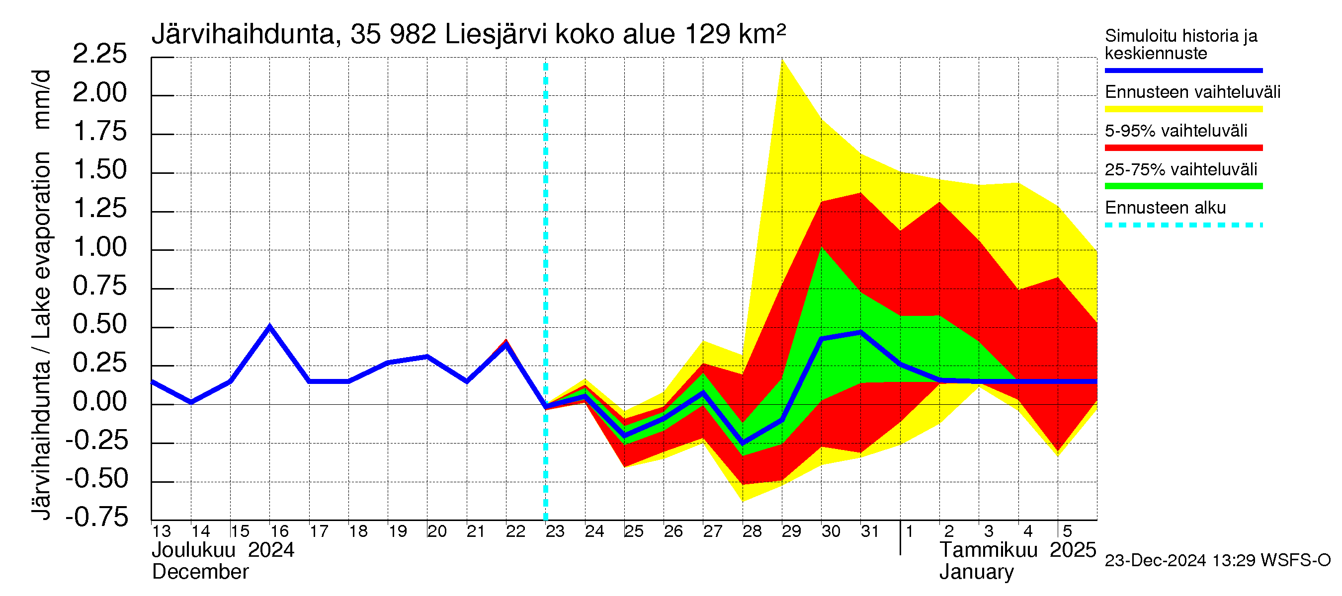 Kokemäenjoen vesistöalue - Liesjärvi: Järvihaihdunta