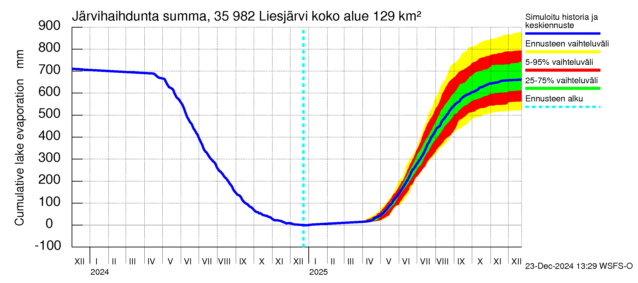 Kokemäenjoen vesistöalue - Liesjärvi: Järvihaihdunta - summa