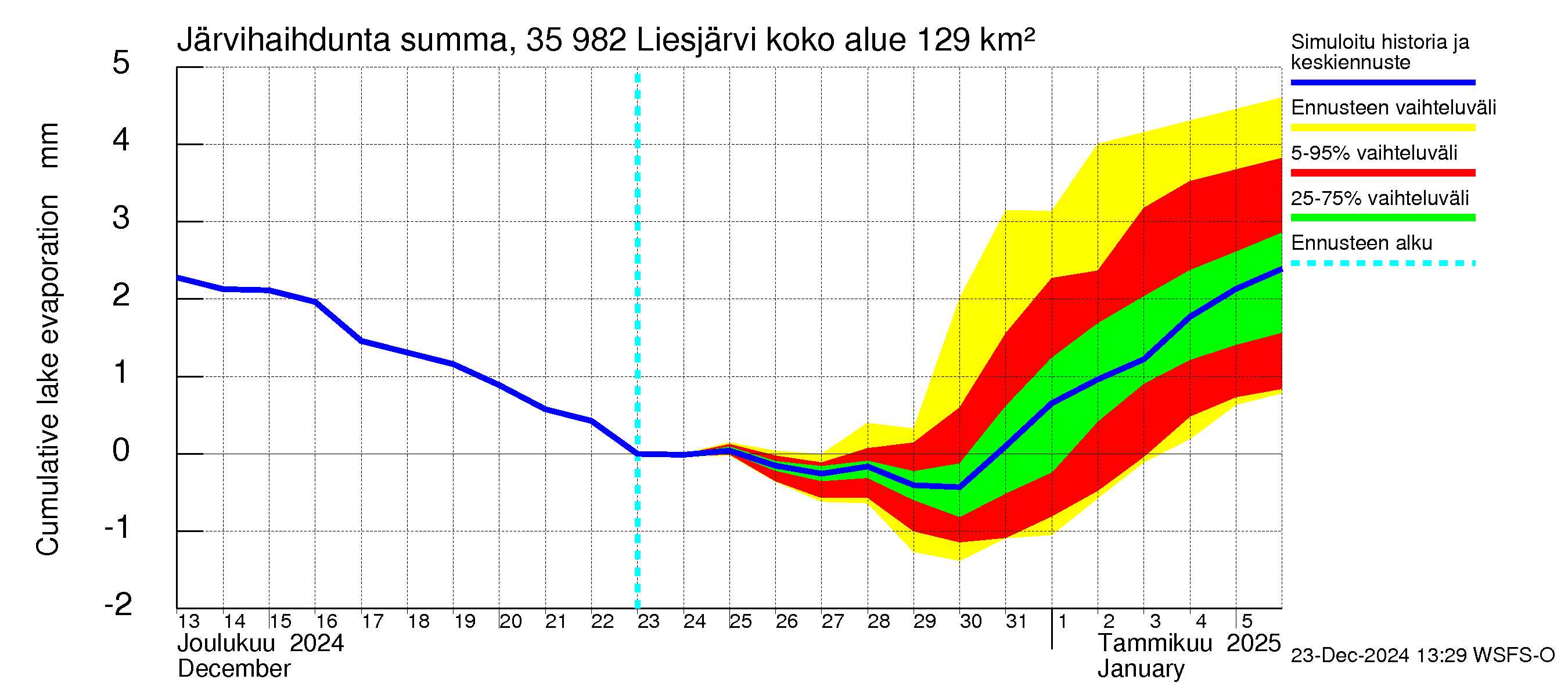 Kokemäenjoen vesistöalue - Liesjärvi: Järvihaihdunta - summa