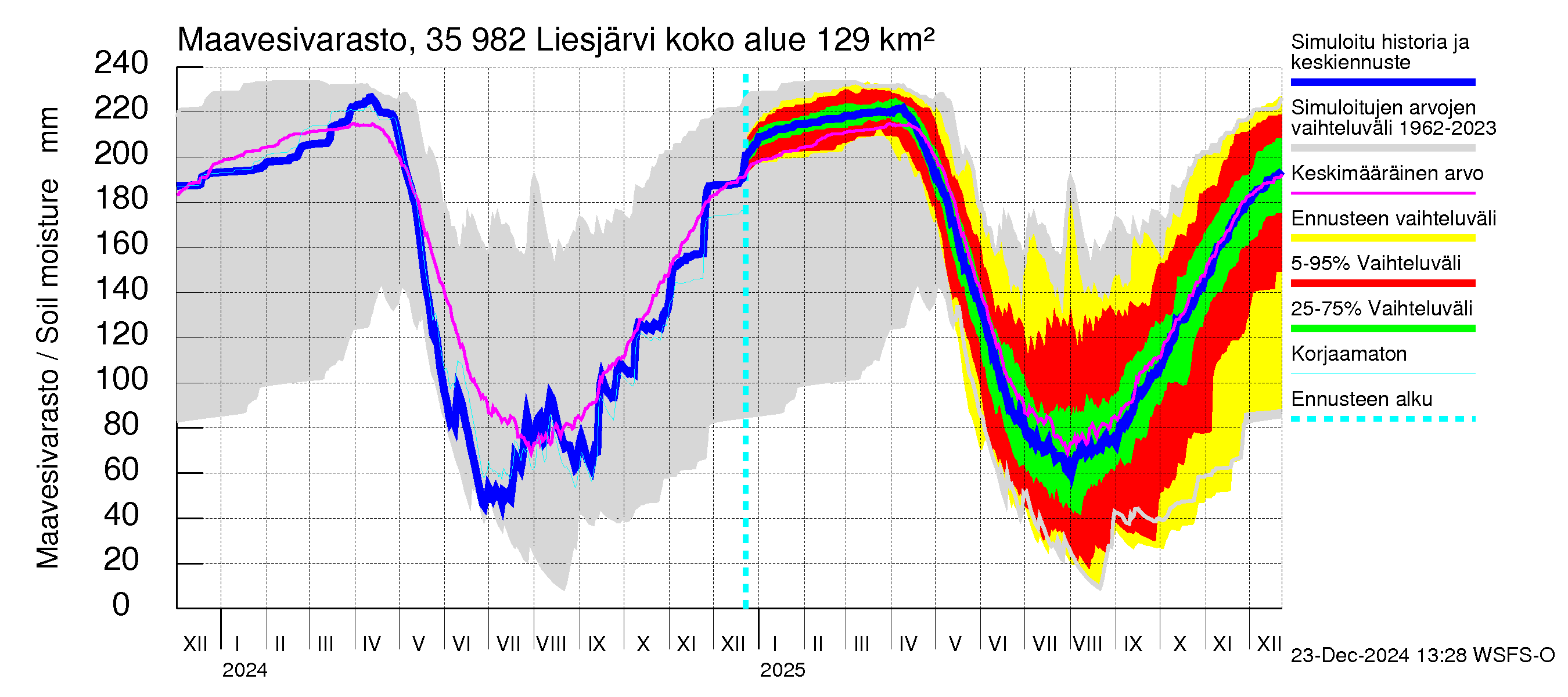 Kokemäenjoen vesistöalue - Liesjärvi: Maavesivarasto