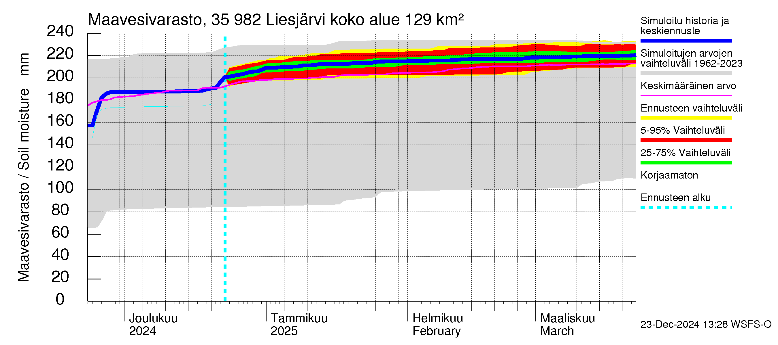 Kokemäenjoen vesistöalue - Liesjärvi: Maavesivarasto