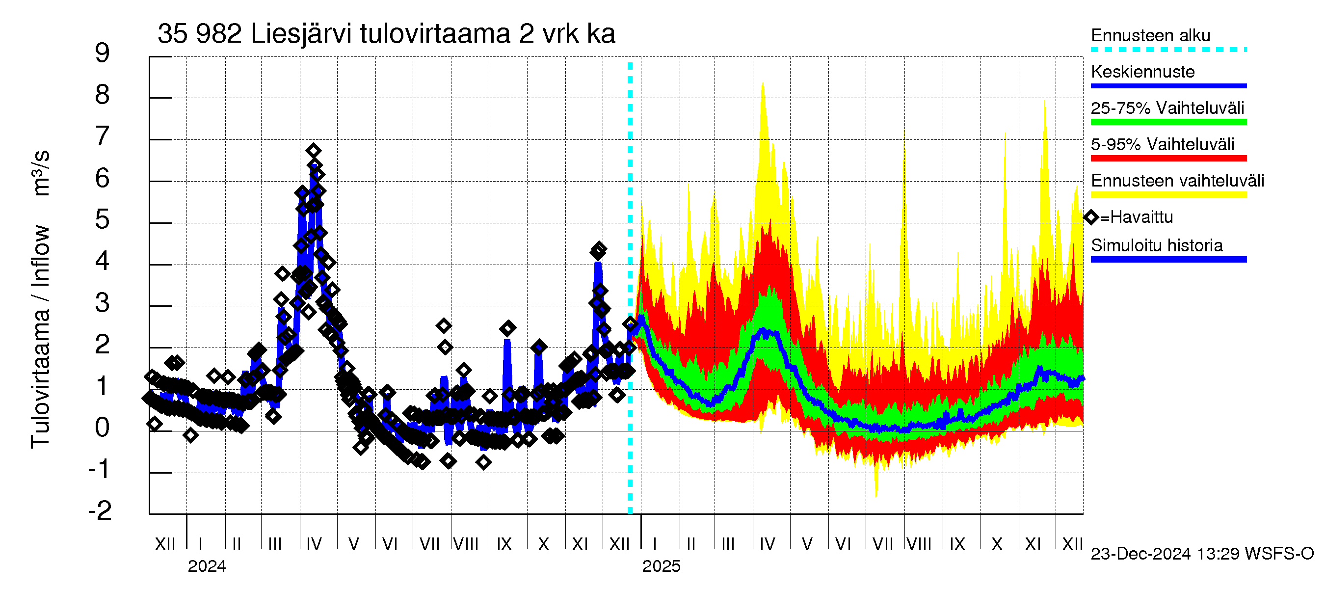 Kokemäenjoen vesistöalue - Liesjärvi: Tulovirtaama (usean vuorokauden liukuva keskiarvo) - jakaumaennuste