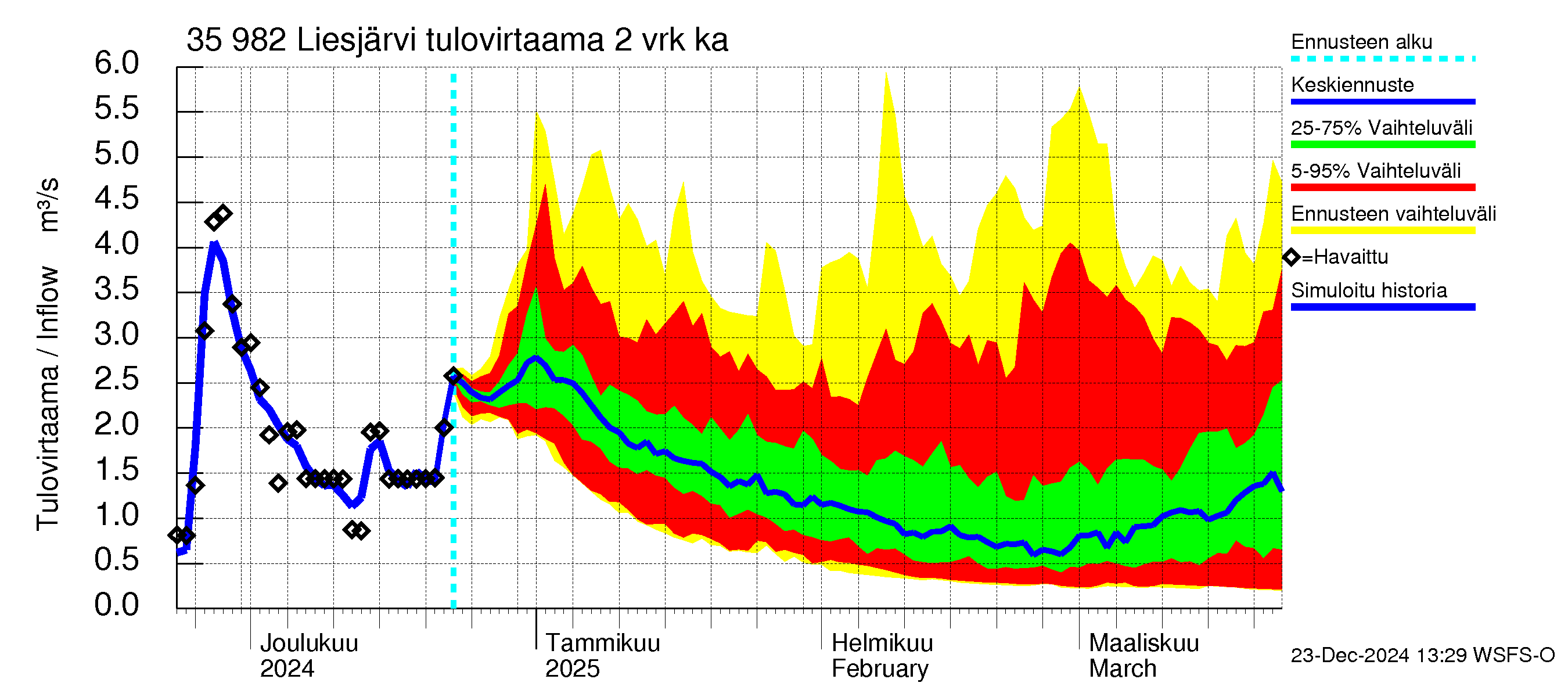 Kokemäenjoen vesistöalue - Liesjärvi: Tulovirtaama (usean vuorokauden liukuva keskiarvo) - jakaumaennuste