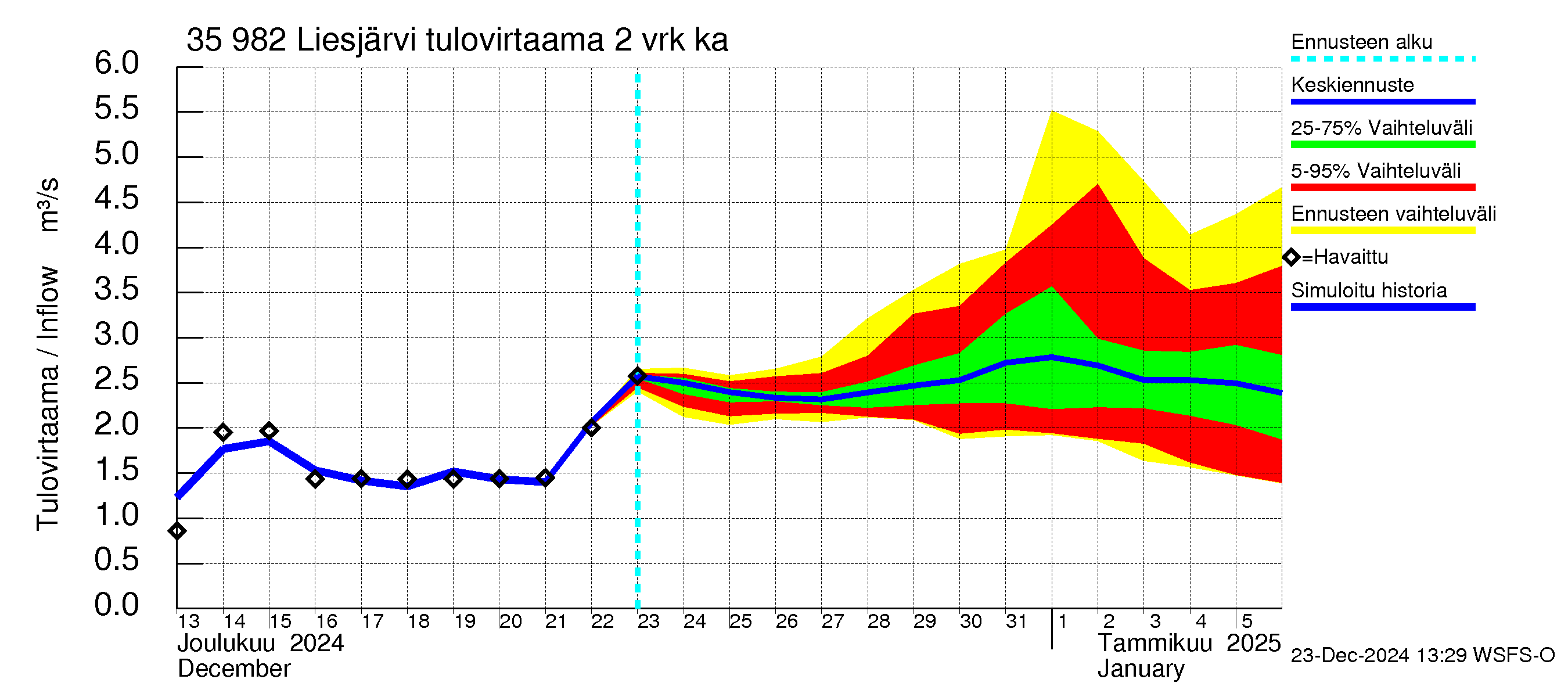 Kokemäenjoen vesistöalue - Liesjärvi: Tulovirtaama (usean vuorokauden liukuva keskiarvo) - jakaumaennuste