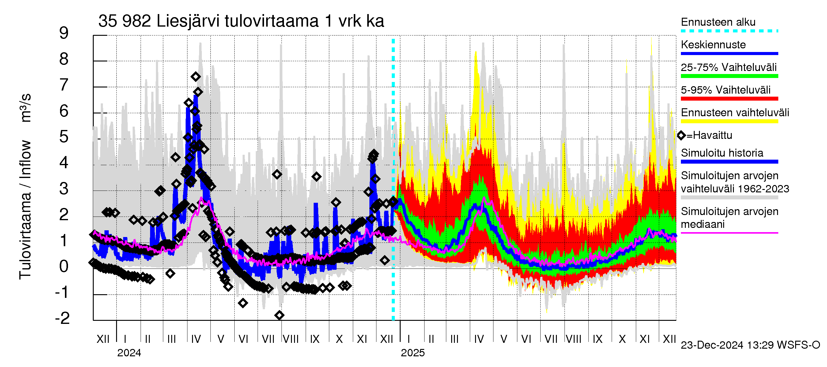 Kokemäenjoen vesistöalue - Liesjärvi: Tulovirtaama - jakaumaennuste