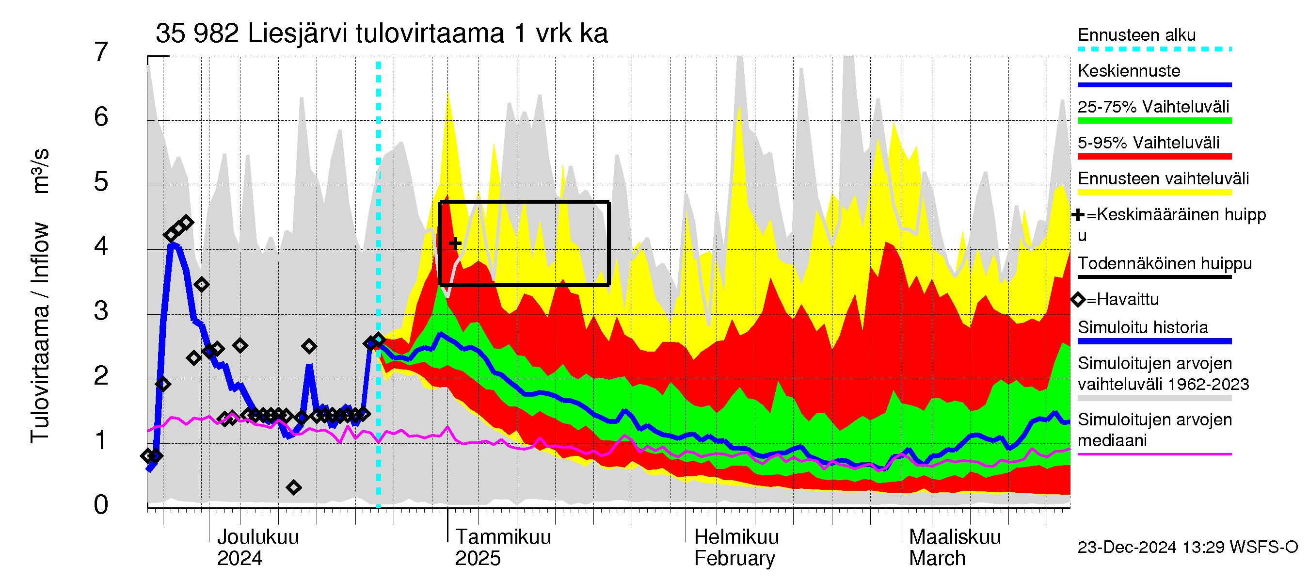 Kokemäenjoen vesistöalue - Liesjärvi: Tulovirtaama - jakaumaennuste