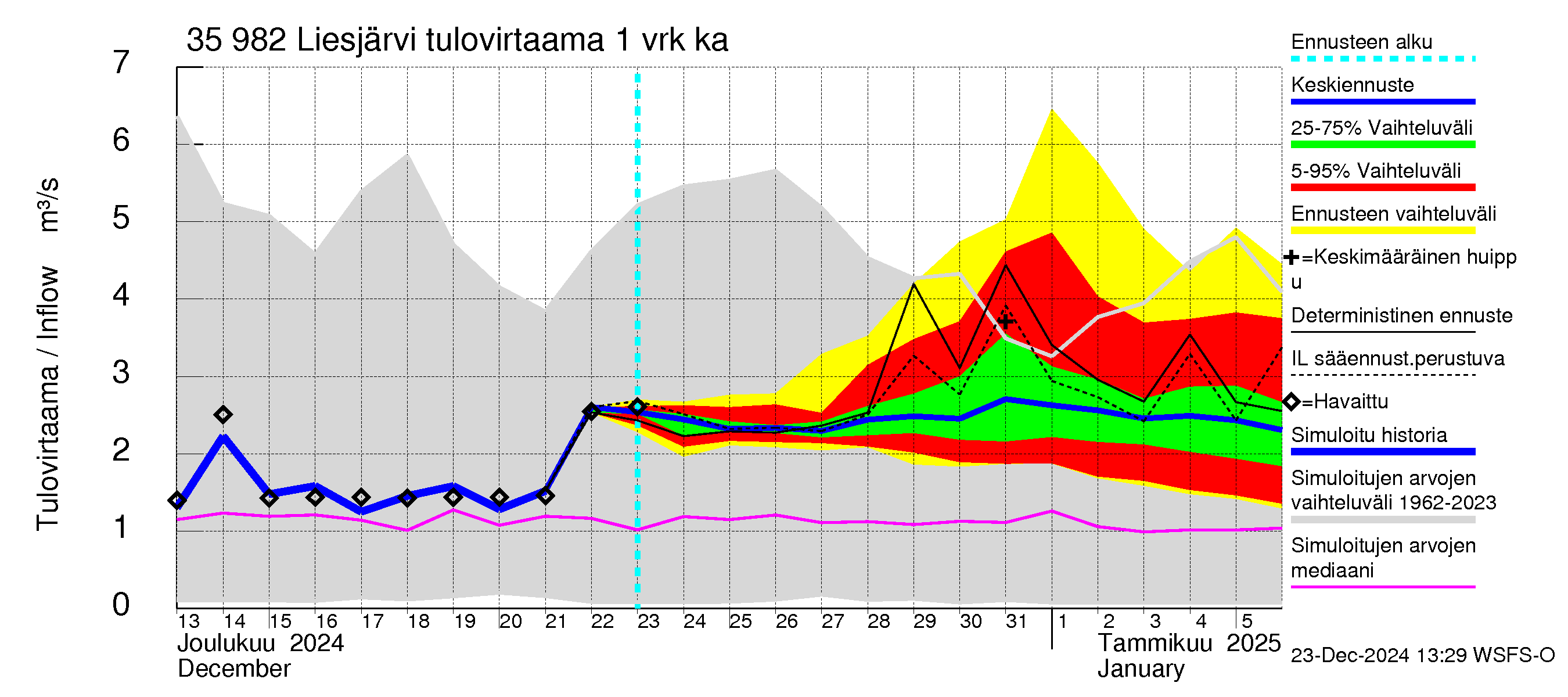 Kokemäenjoen vesistöalue - Liesjärvi: Tulovirtaama - jakaumaennuste