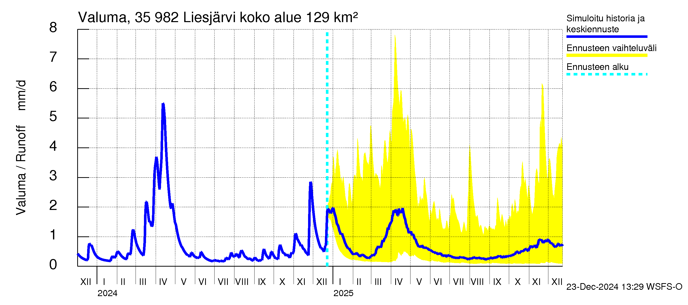 Kokemäenjoen vesistöalue - Liesjärvi: Valuma