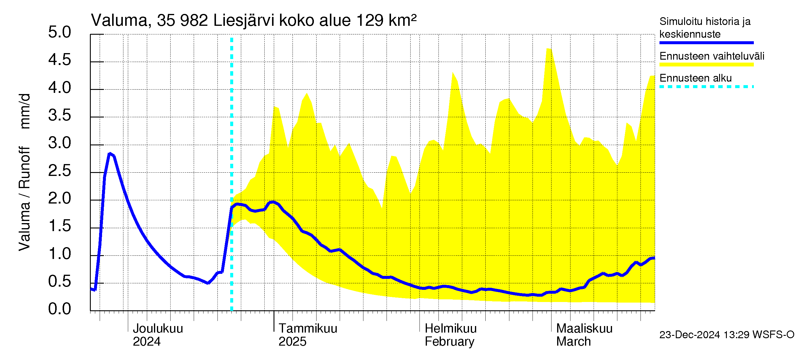 Kokemäenjoen vesistöalue - Liesjärvi: Valuma