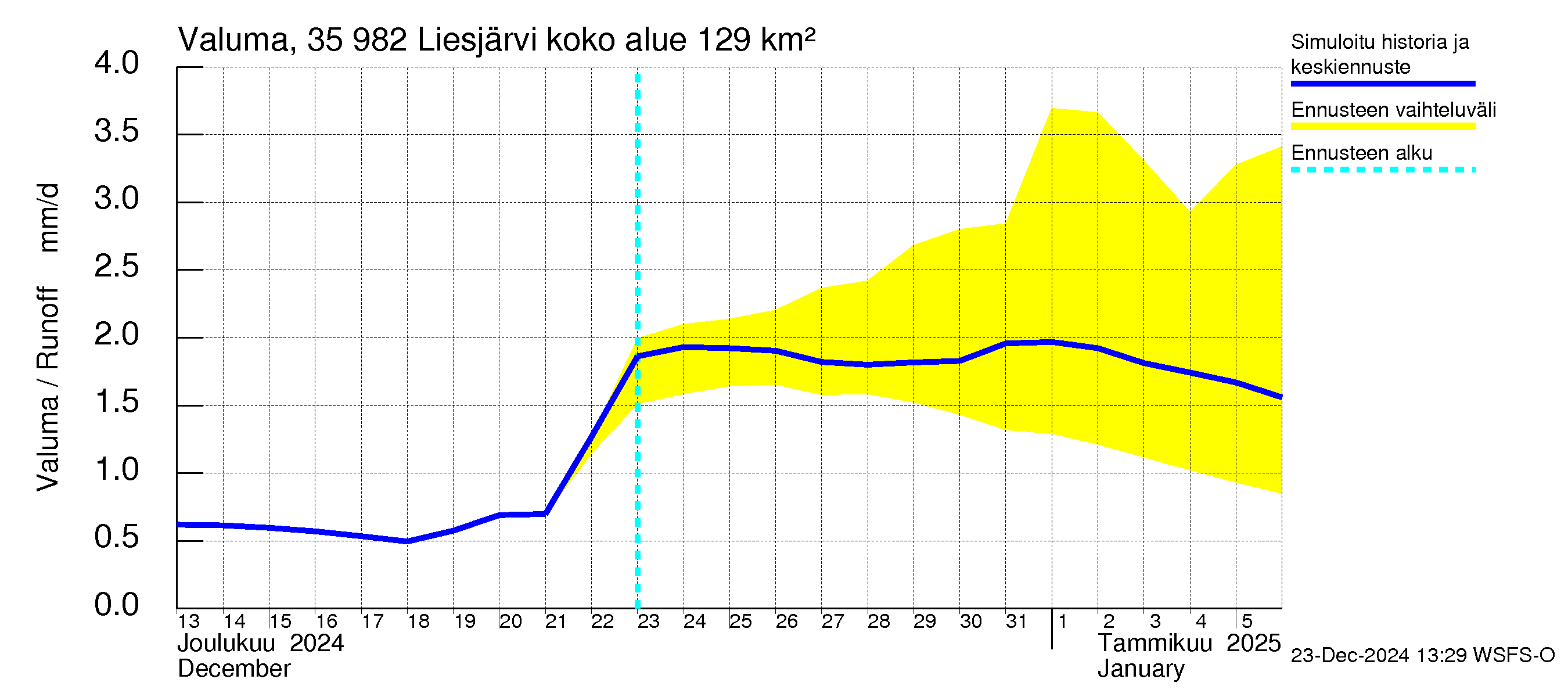 Kokemäenjoen vesistöalue - Liesjärvi: Valuma