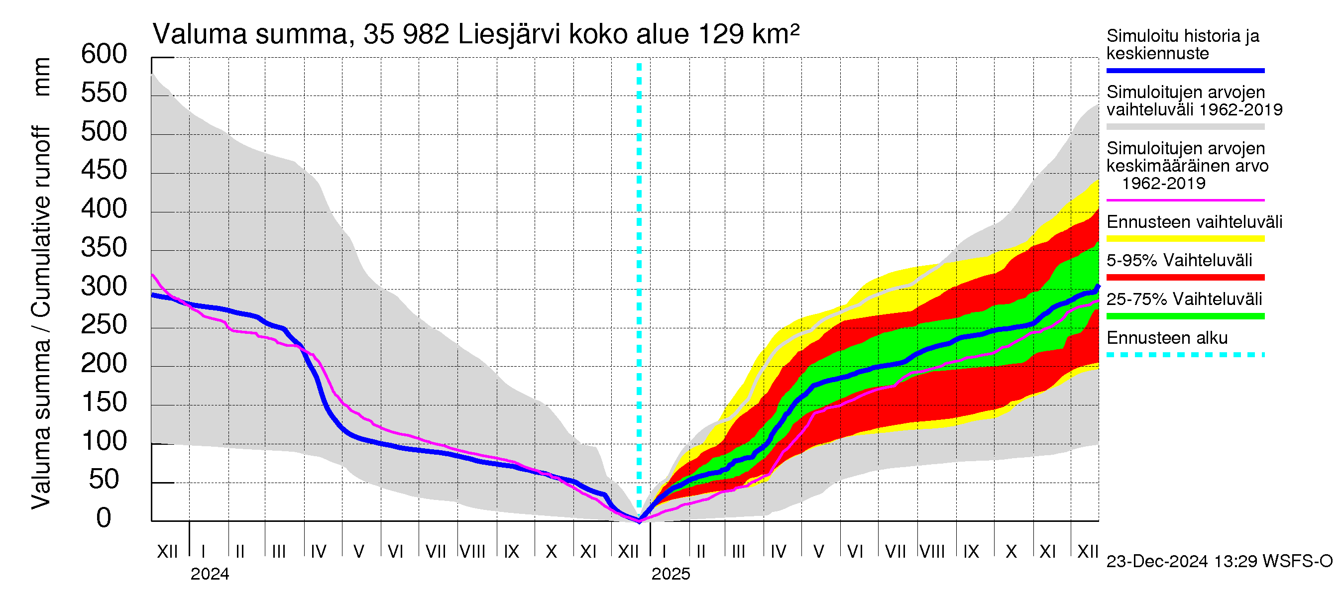 Kokemäenjoen vesistöalue - Liesjärvi: Valuma - summa