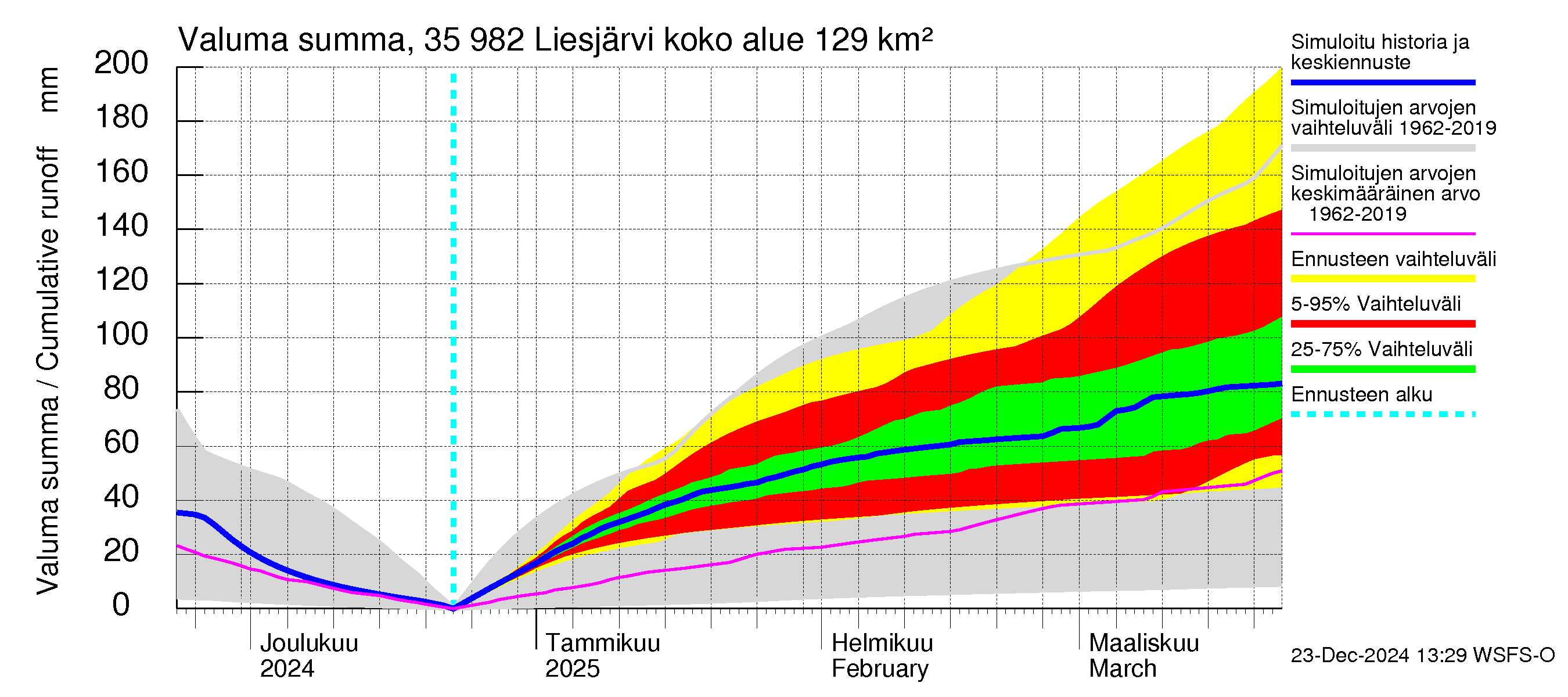 Kokemäenjoen vesistöalue - Liesjärvi: Valuma - summa