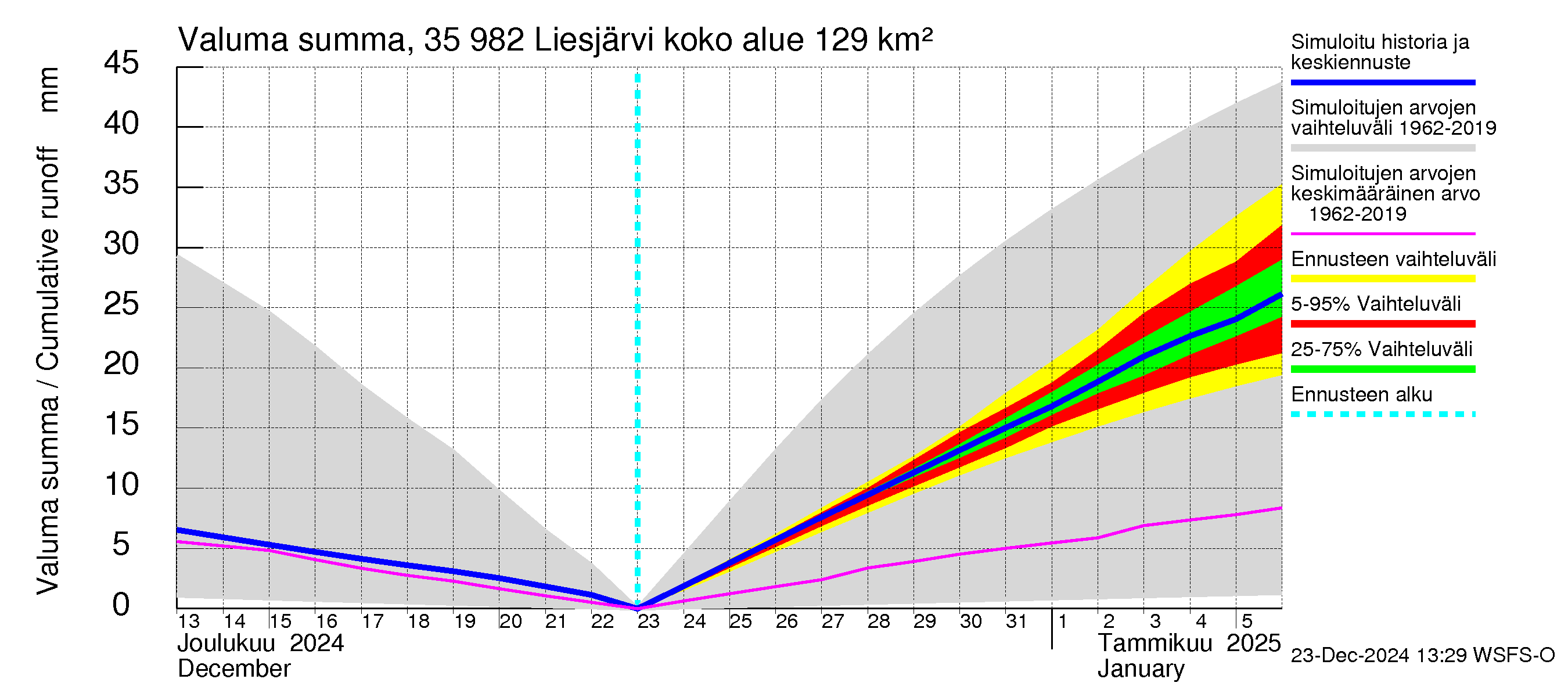 Kokemäenjoen vesistöalue - Liesjärvi: Valuma - summa