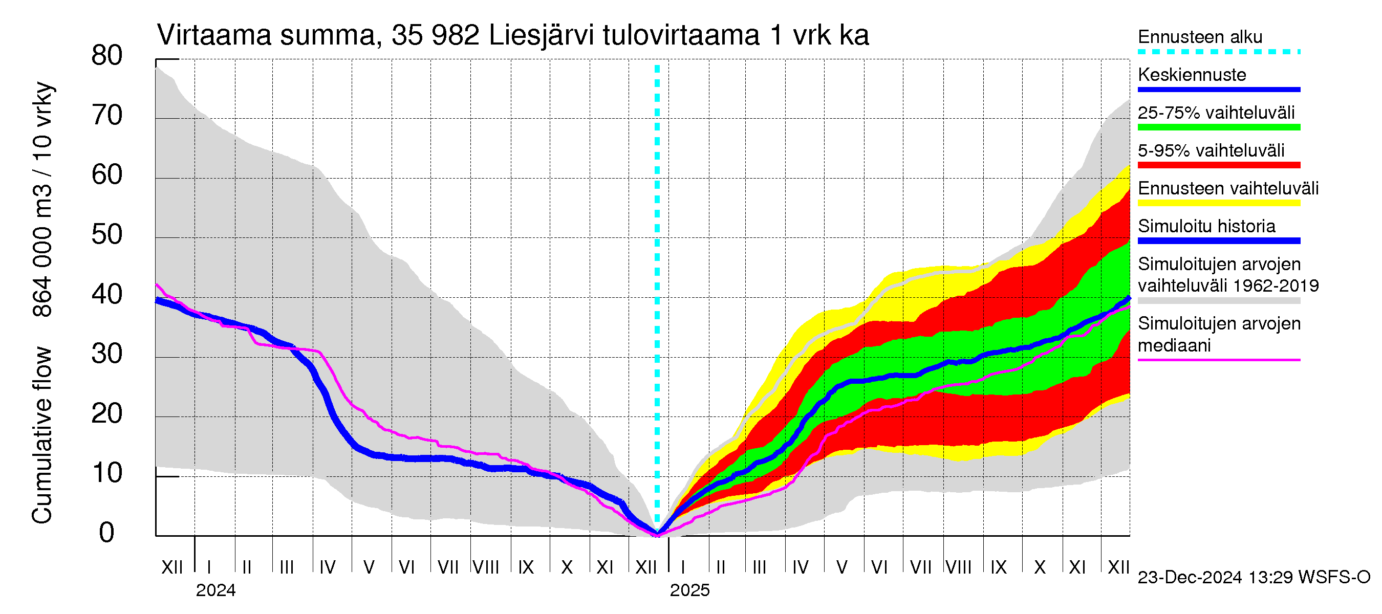 Kokemäenjoen vesistöalue - Liesjärvi: Tulovirtaama - summa