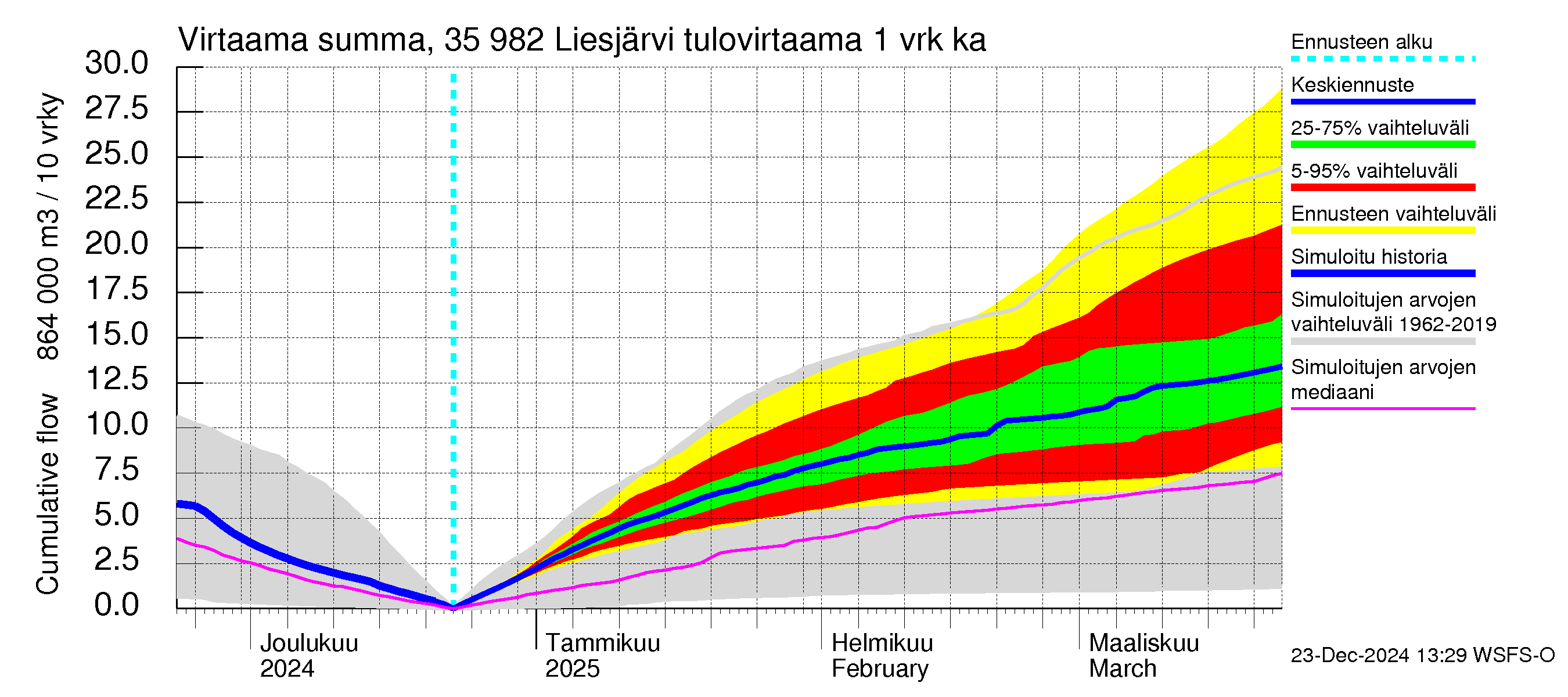 Kokemäenjoen vesistöalue - Liesjärvi: Tulovirtaama - summa