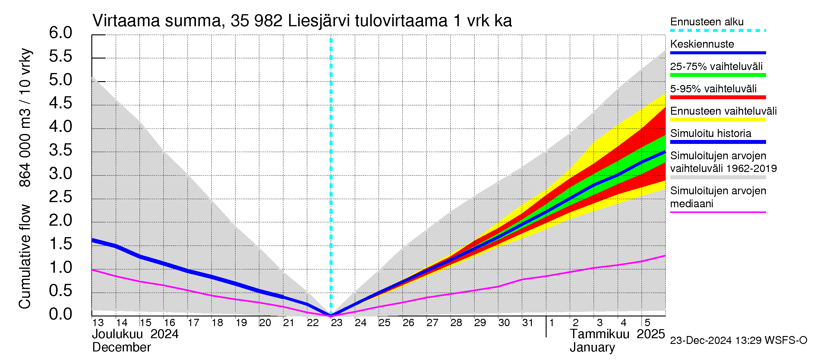 Kokemäenjoen vesistöalue - Liesjärvi: Tulovirtaama - summa