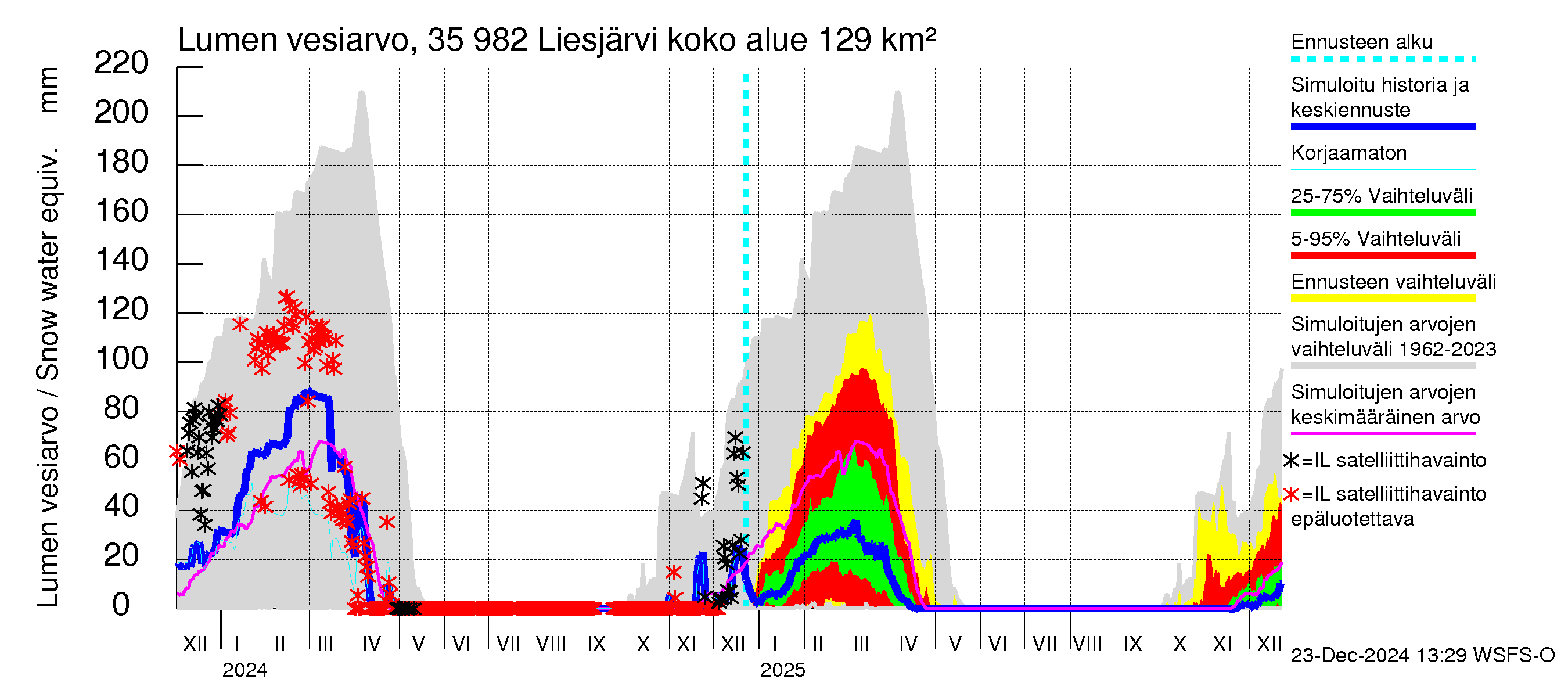 Kokemäenjoen vesistöalue - Liesjärvi: Lumen vesiarvo