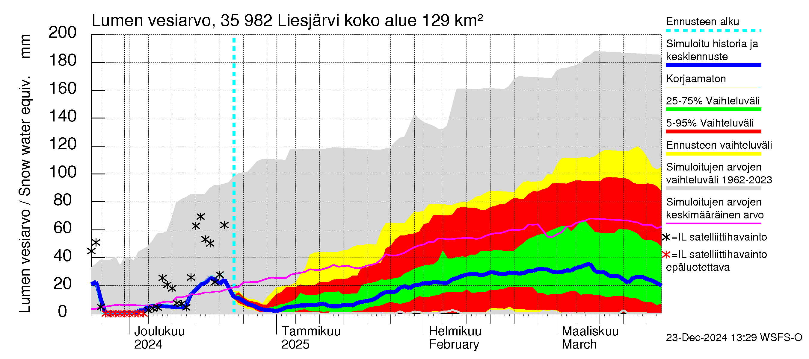 Kokemäenjoen vesistöalue - Liesjärvi: Lumen vesiarvo