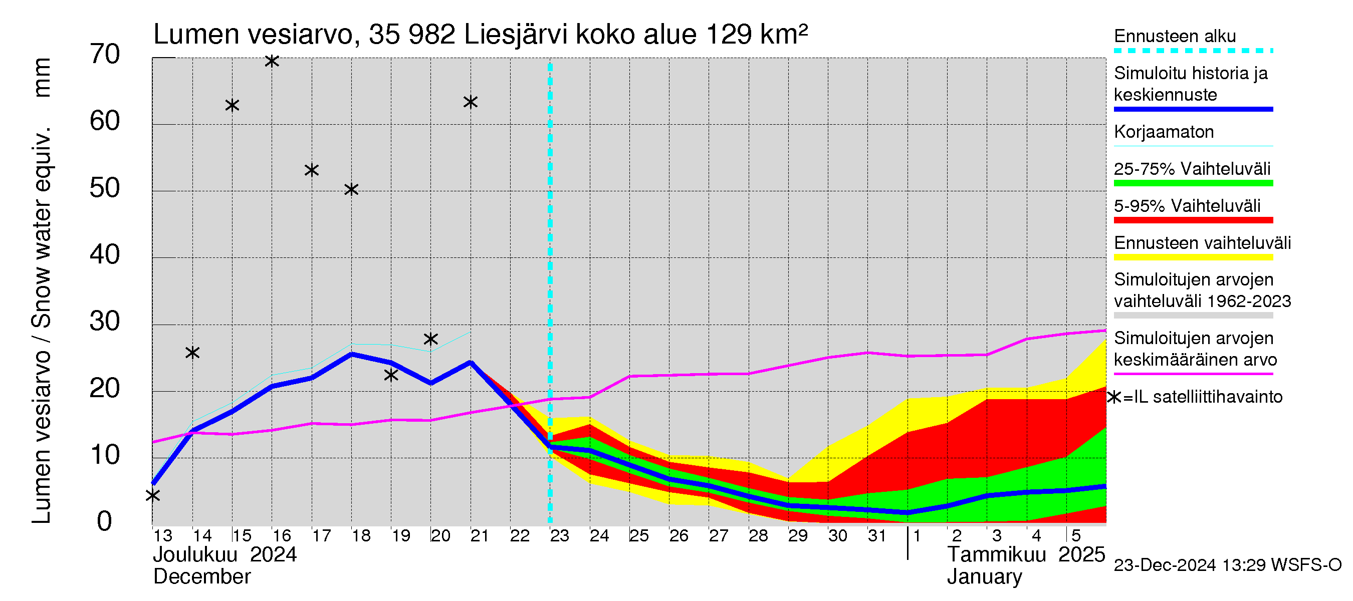 Kokemäenjoen vesistöalue - Liesjärvi: Lumen vesiarvo