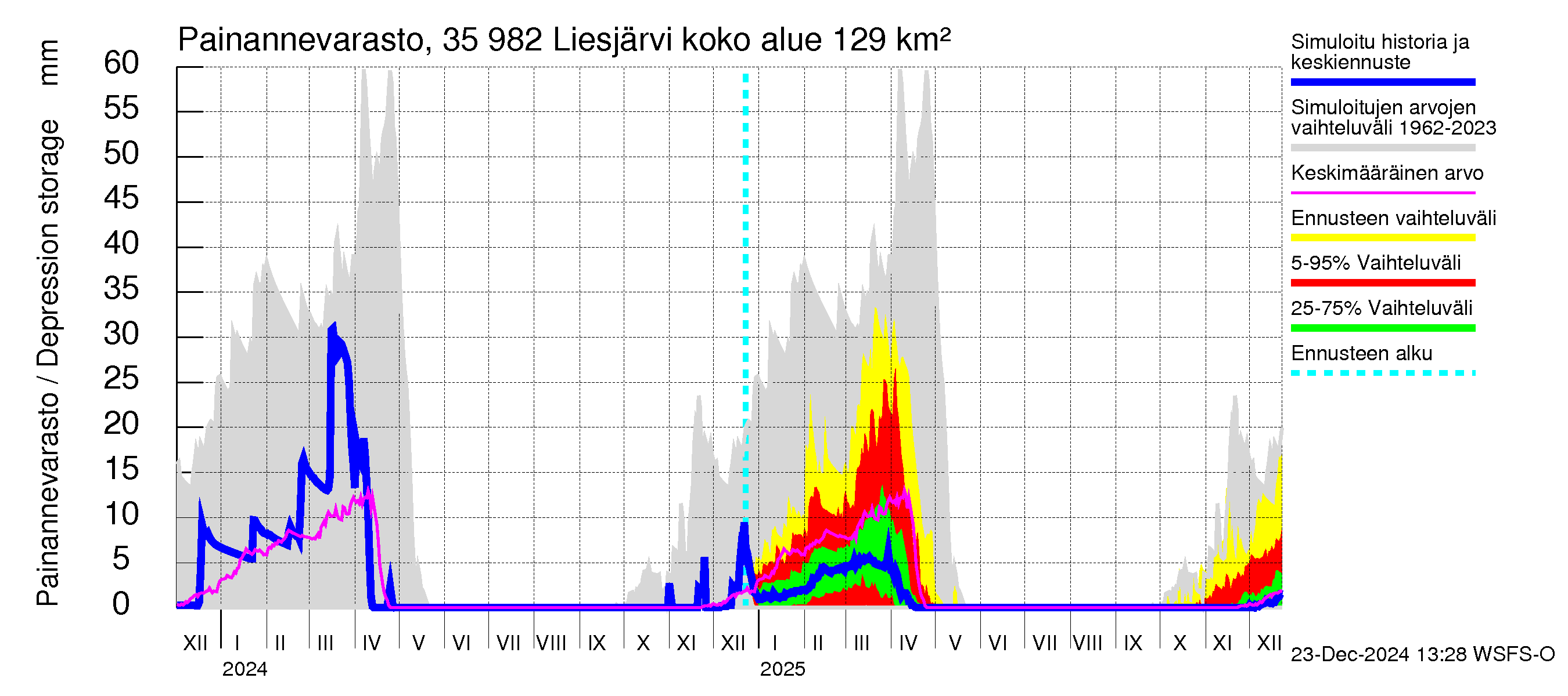 Kokemäenjoen vesistöalue - Liesjärvi: Painannevarasto