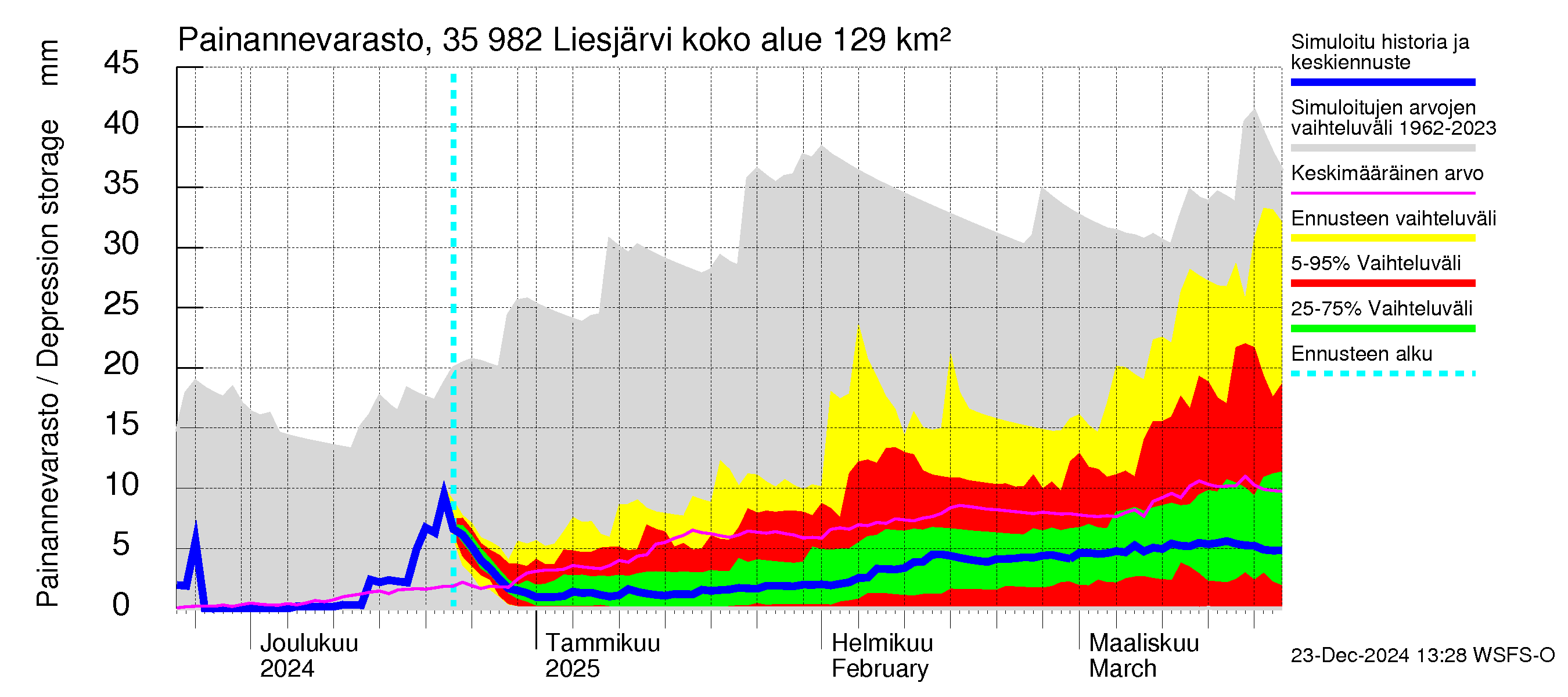 Kokemäenjoen vesistöalue - Liesjärvi: Painannevarasto