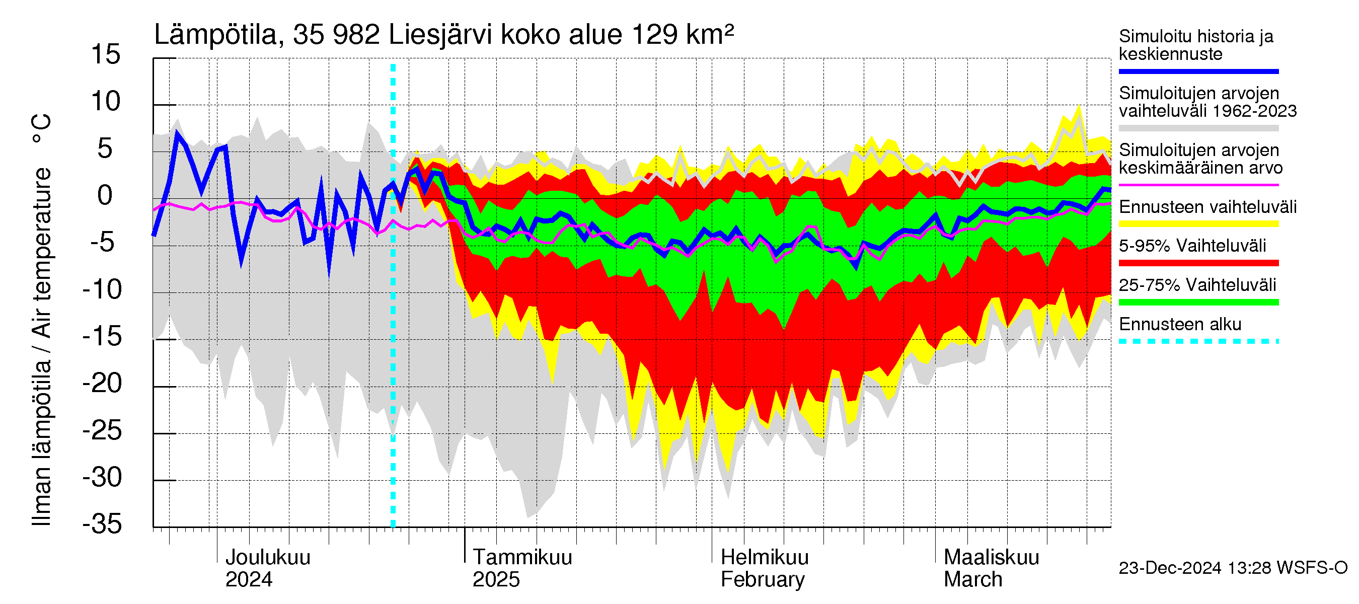 Kokemäenjoen vesistöalue - Liesjärvi: Ilman lämpötila