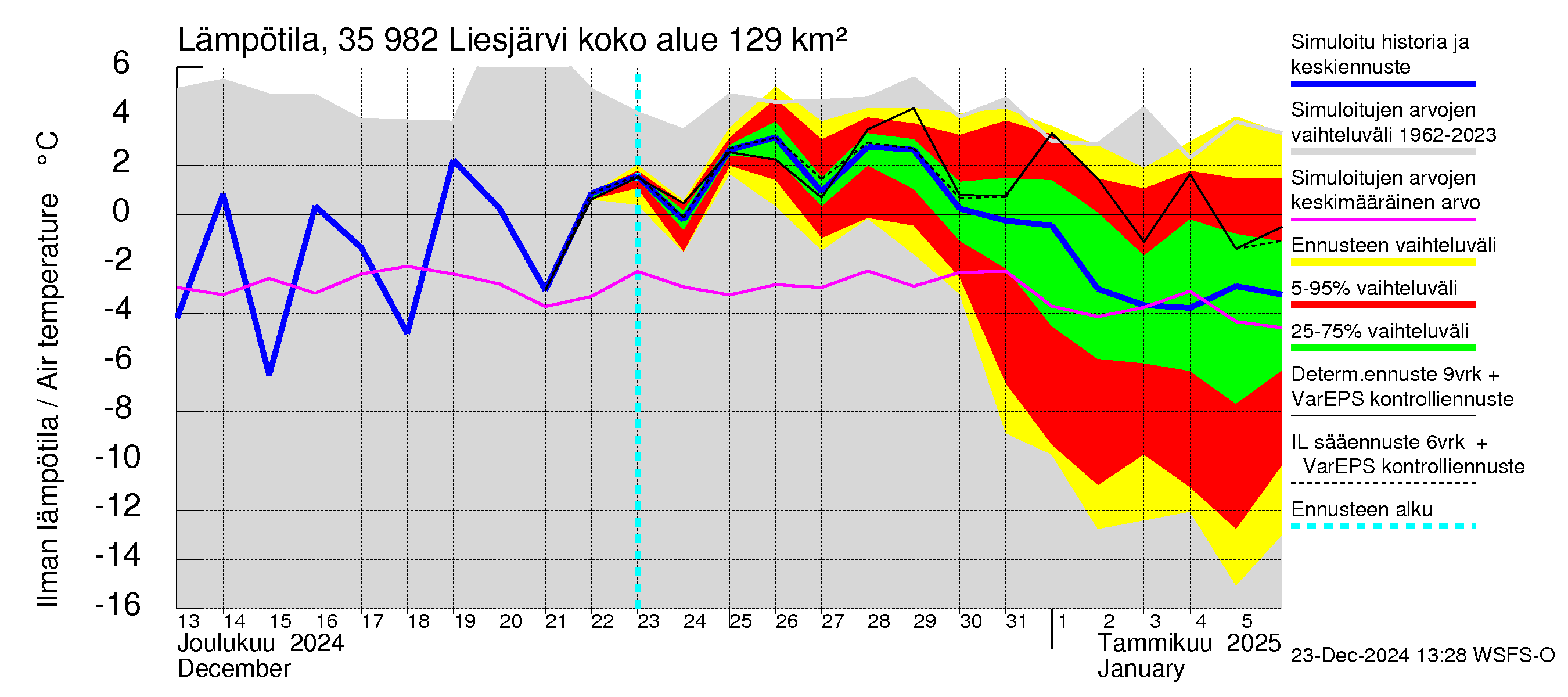 Kokemäenjoen vesistöalue - Liesjärvi: Ilman lämpötila