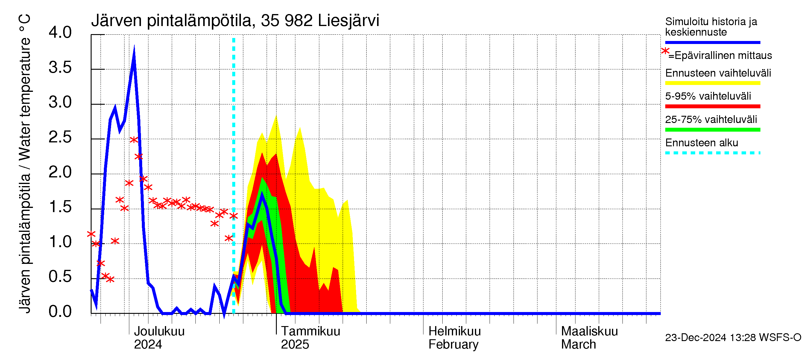 Kokemäenjoen vesistöalue - Liesjärvi: Järven pintalämpötila