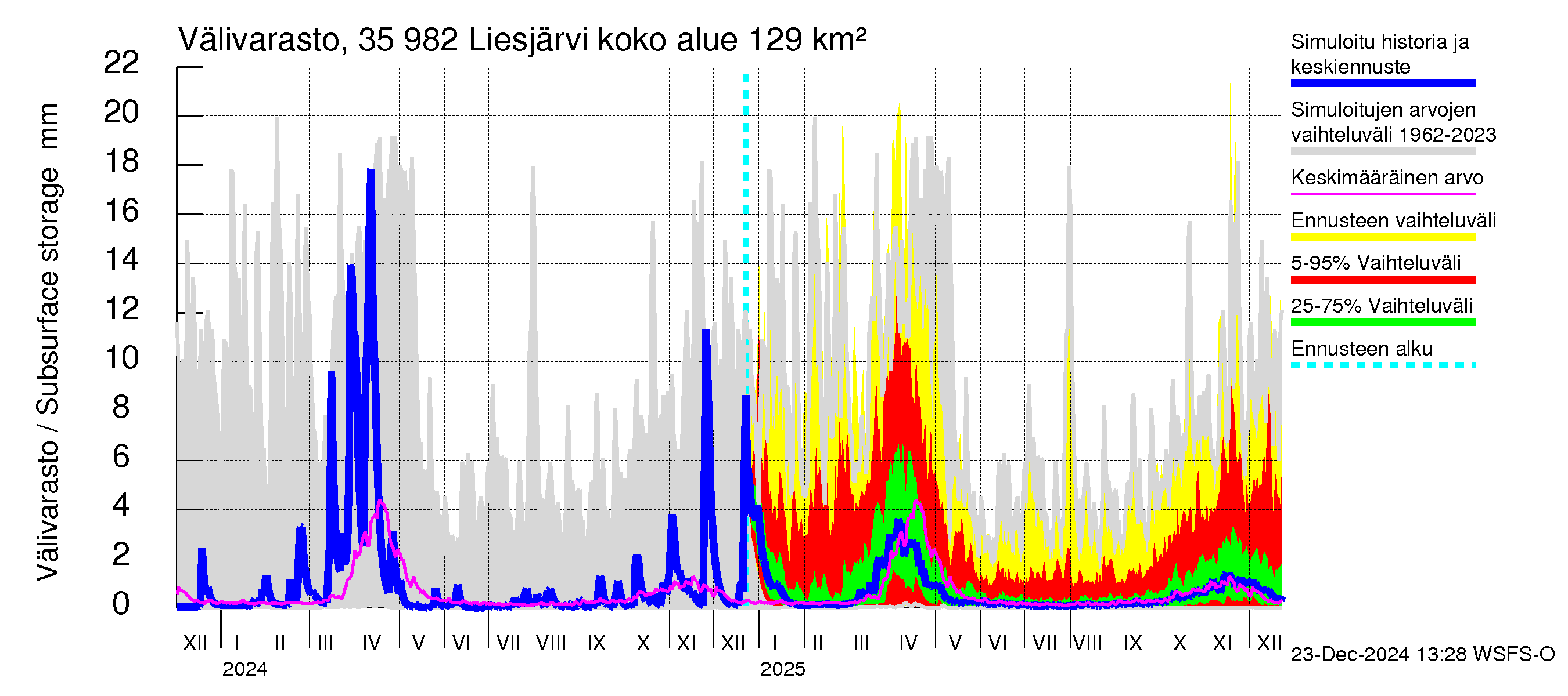 Kokemäenjoen vesistöalue - Liesjärvi: Välivarasto