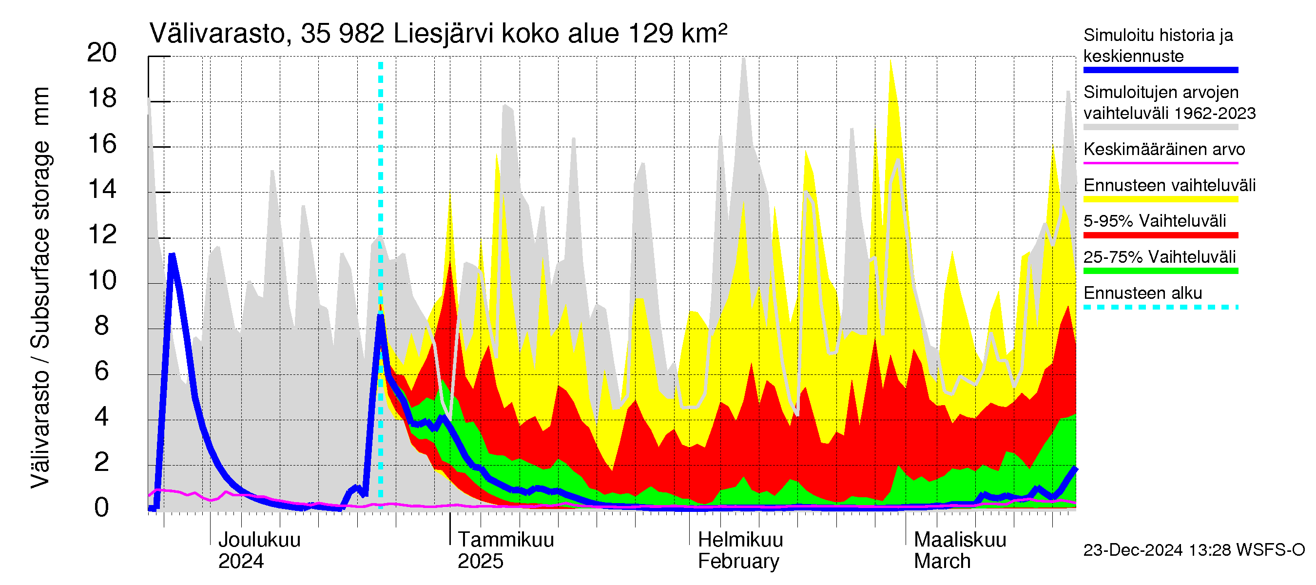 Kokemäenjoen vesistöalue - Liesjärvi: Välivarasto