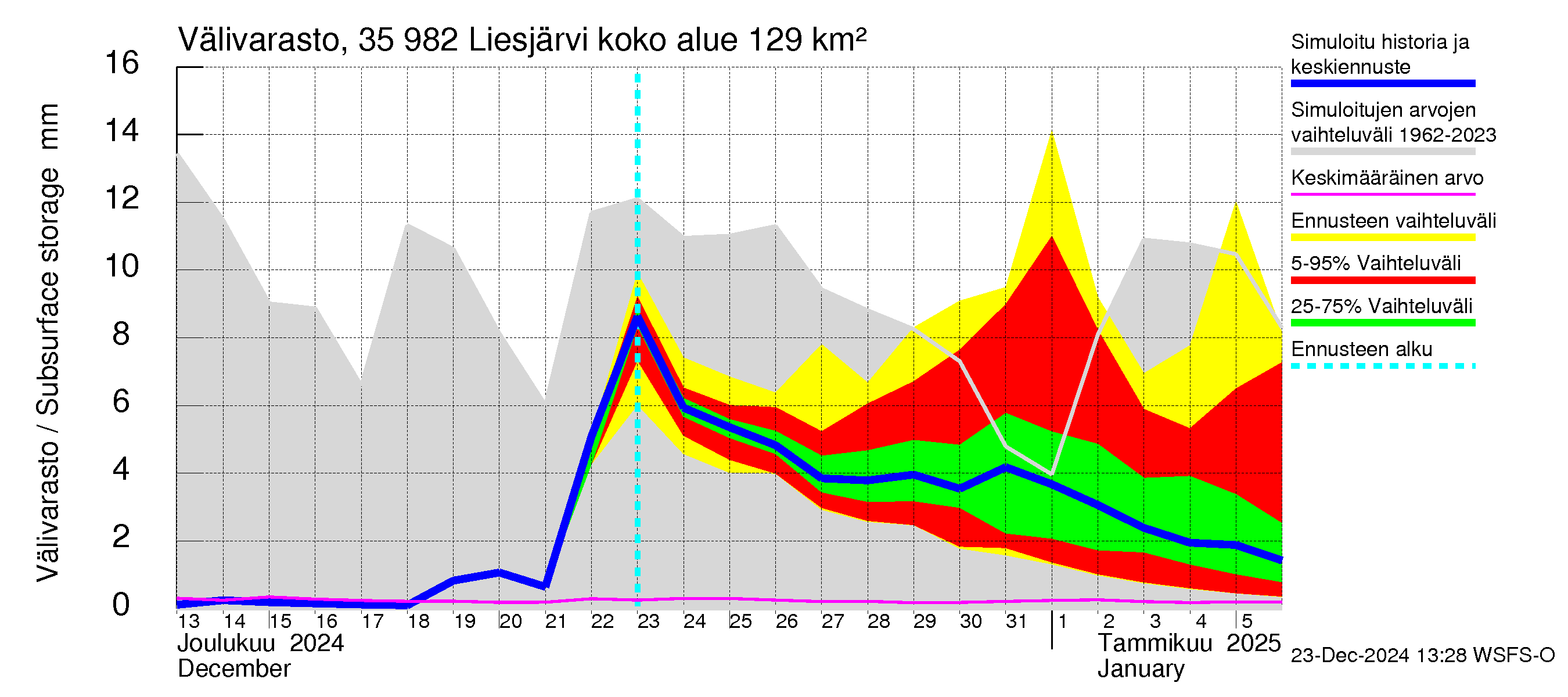 Kokemäenjoen vesistöalue - Liesjärvi: Välivarasto