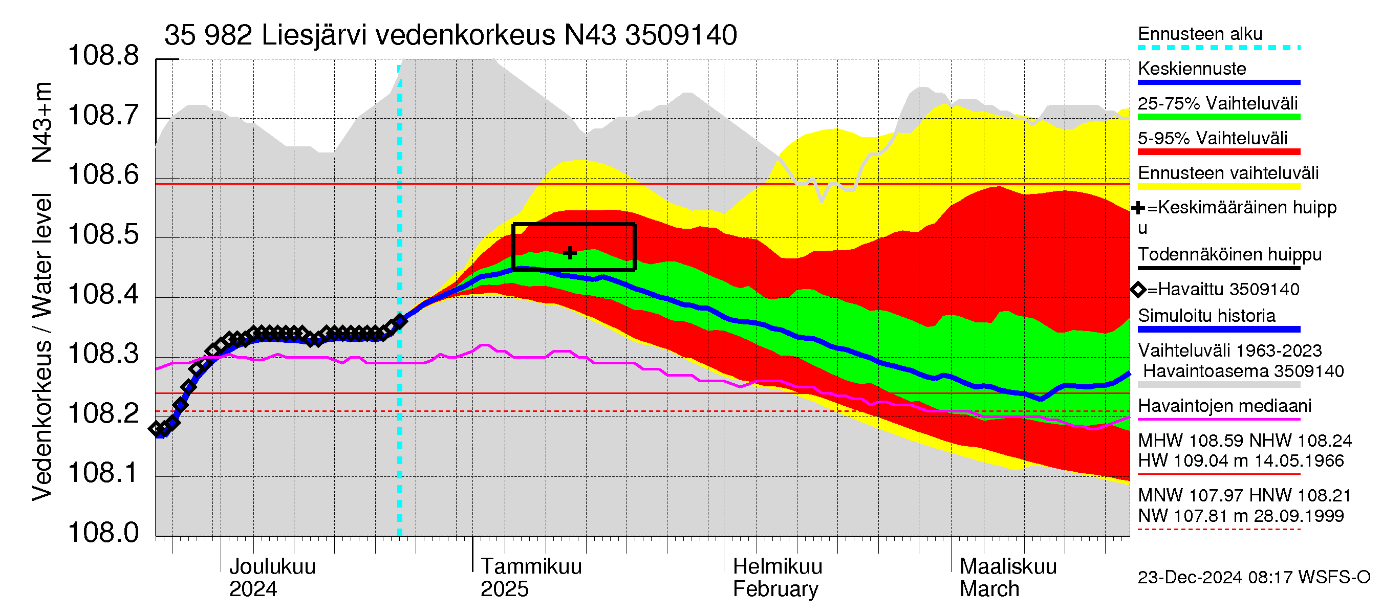 Kokemäenjoen vesistöalue - Liesjärvi: Vedenkorkeus - jakaumaennuste