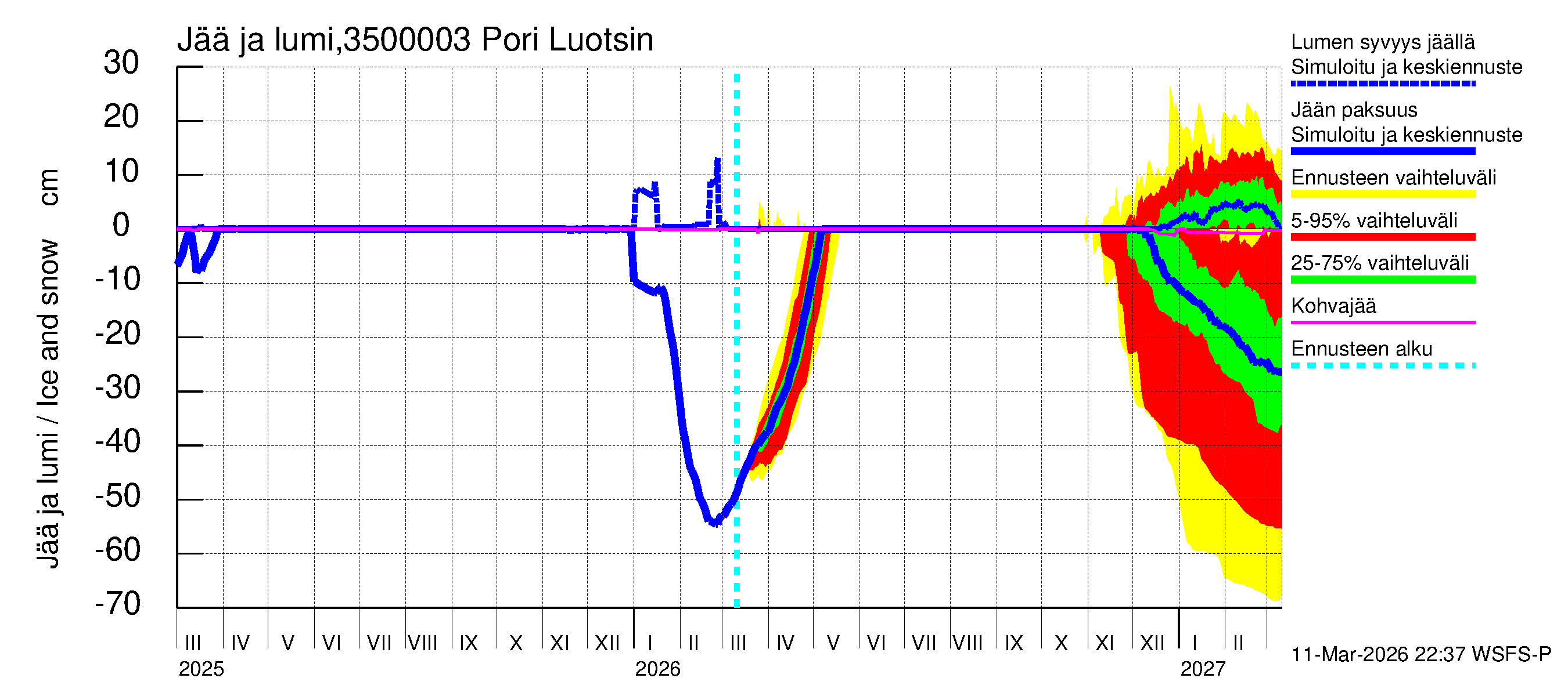 Kokemäenjoen vesistöalue - Pori Luotsinmäki: Jään paksuus
