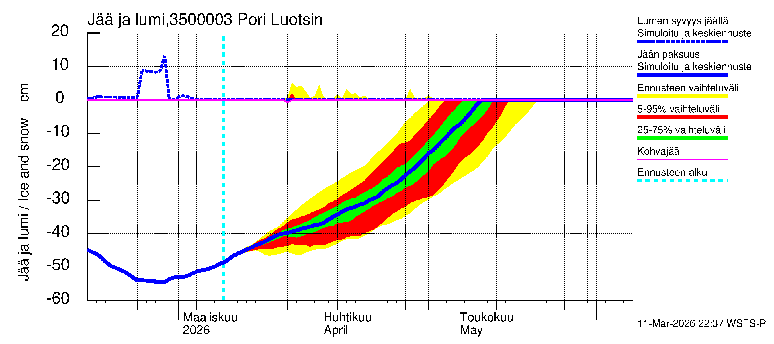 Kokemäenjoen vesistöalue - Pori Luotsinmäki: Jään paksuus