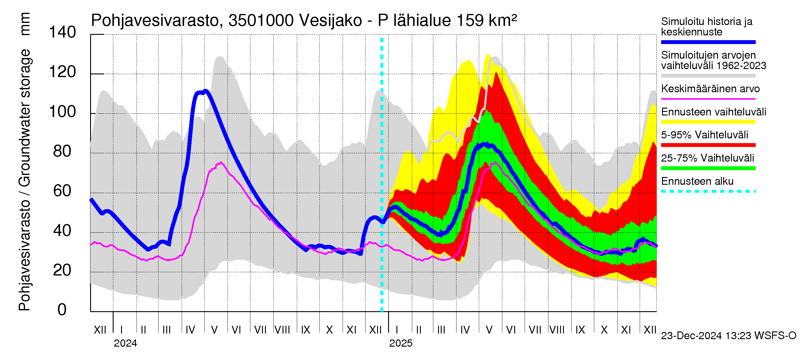 Kokemäenjoen vesistöalue - Palsankoski: Pohjavesivarasto