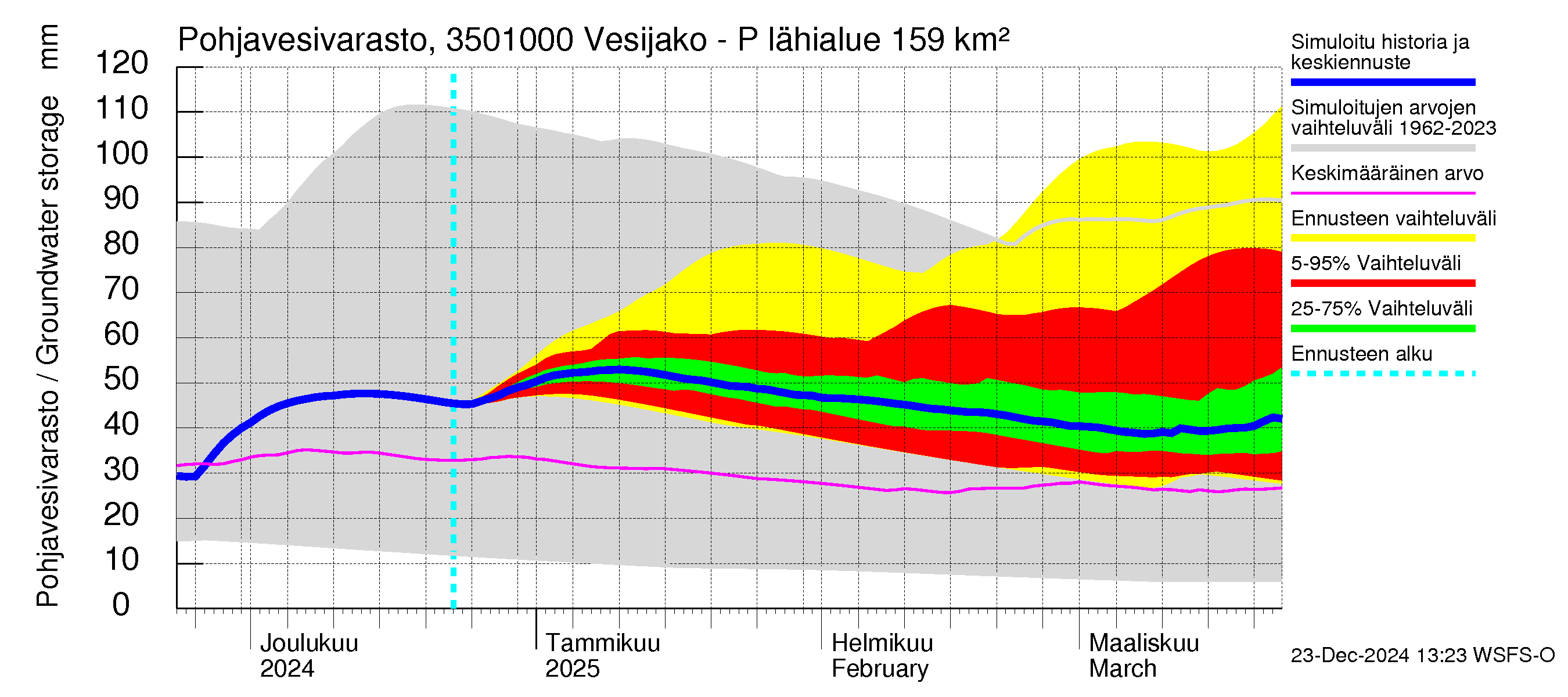 Kokemäenjoen vesistöalue - Palsankoski: Pohjavesivarasto