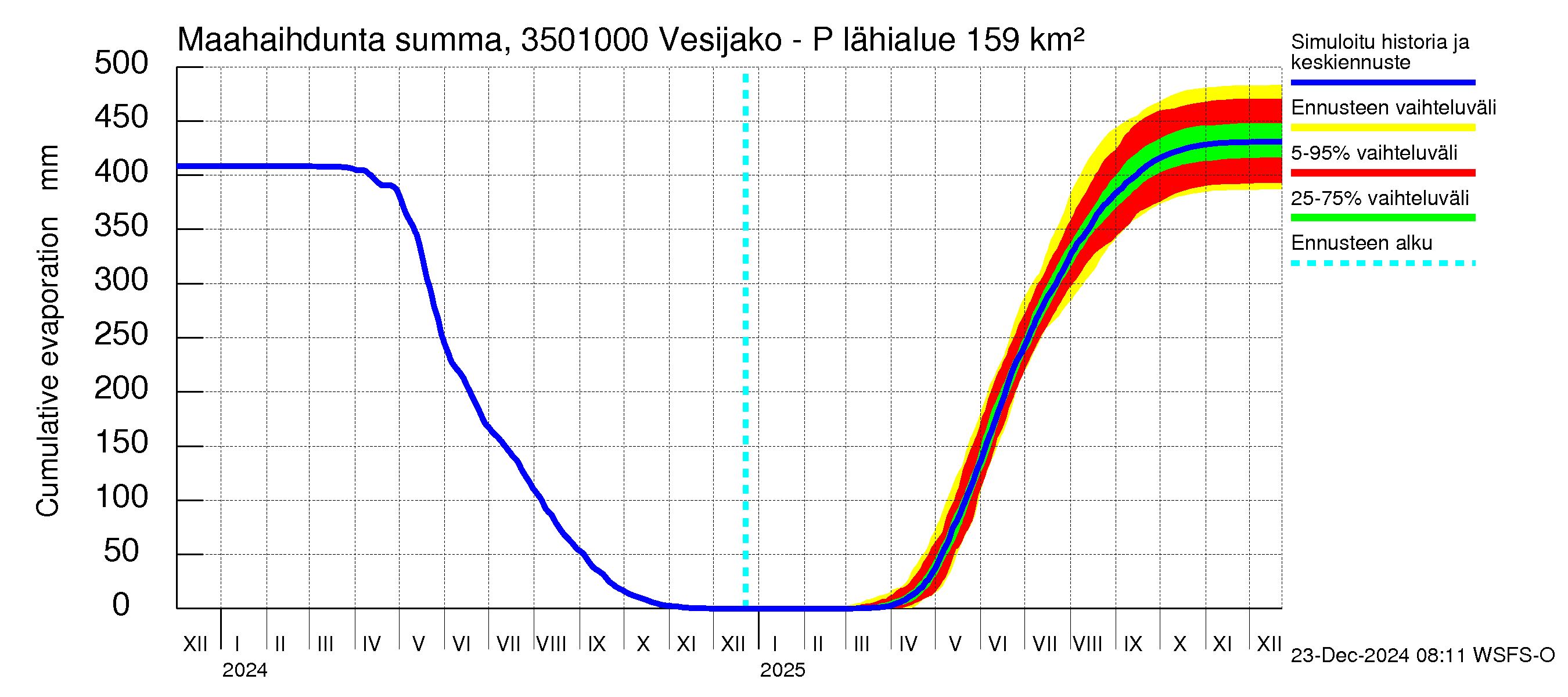 Kokemäenjoen vesistöalue - Palsankoski: Haihdunta maa-alueelta - summa