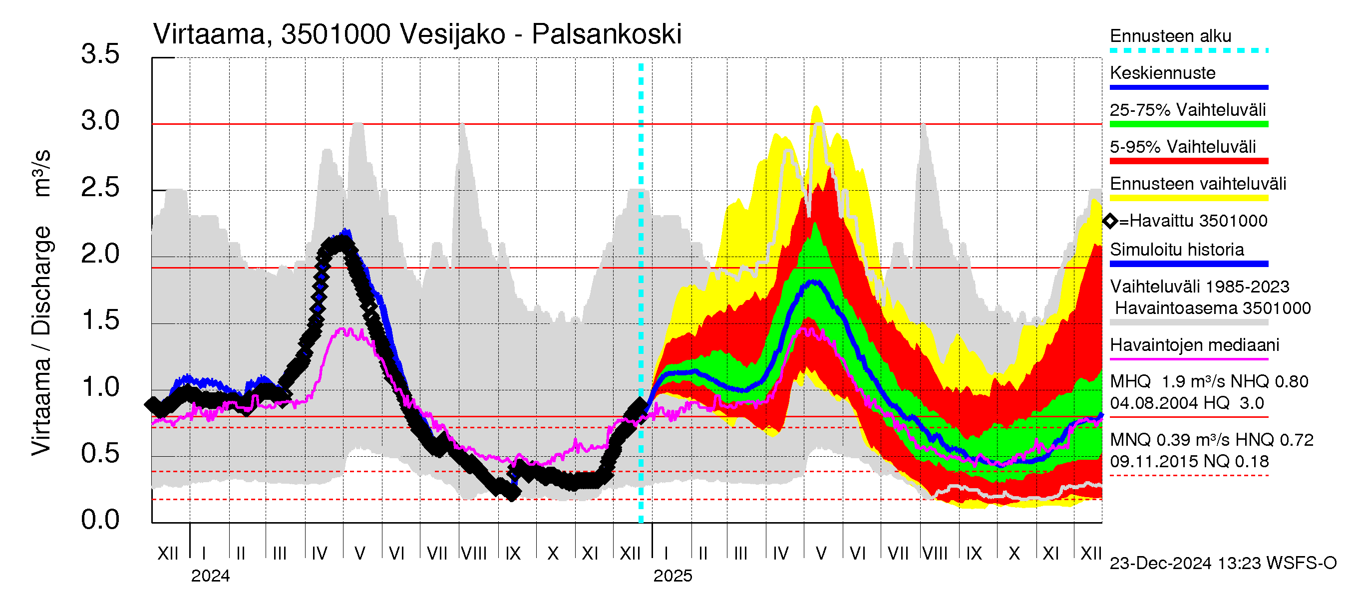 Kokemäenjoen vesistöalue - Palsankoski: Virtaama / juoksutus - jakaumaennuste