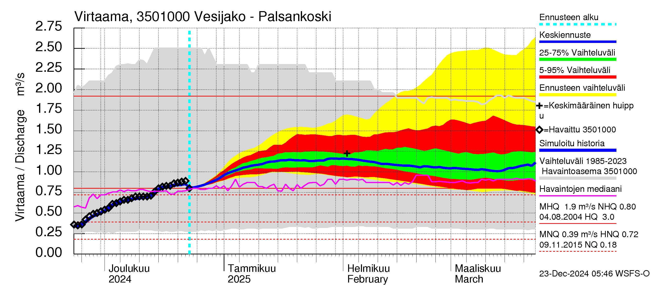 Kokemäenjoen vesistöalue - Palsankoski: Virtaama / juoksutus - jakaumaennuste