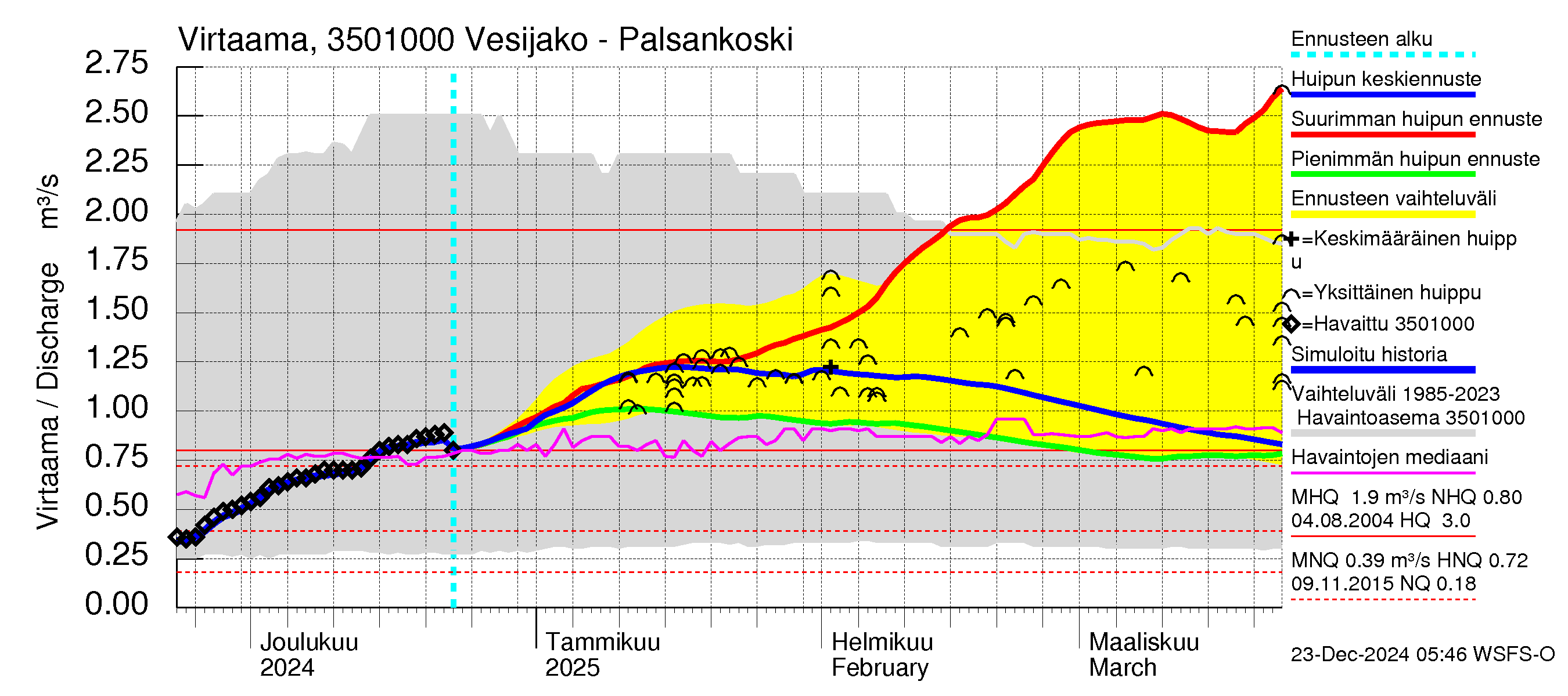 Kokemäenjoen vesistöalue - Palsankoski: Virtaama / juoksutus - huippujen keski- ja ääriennusteet