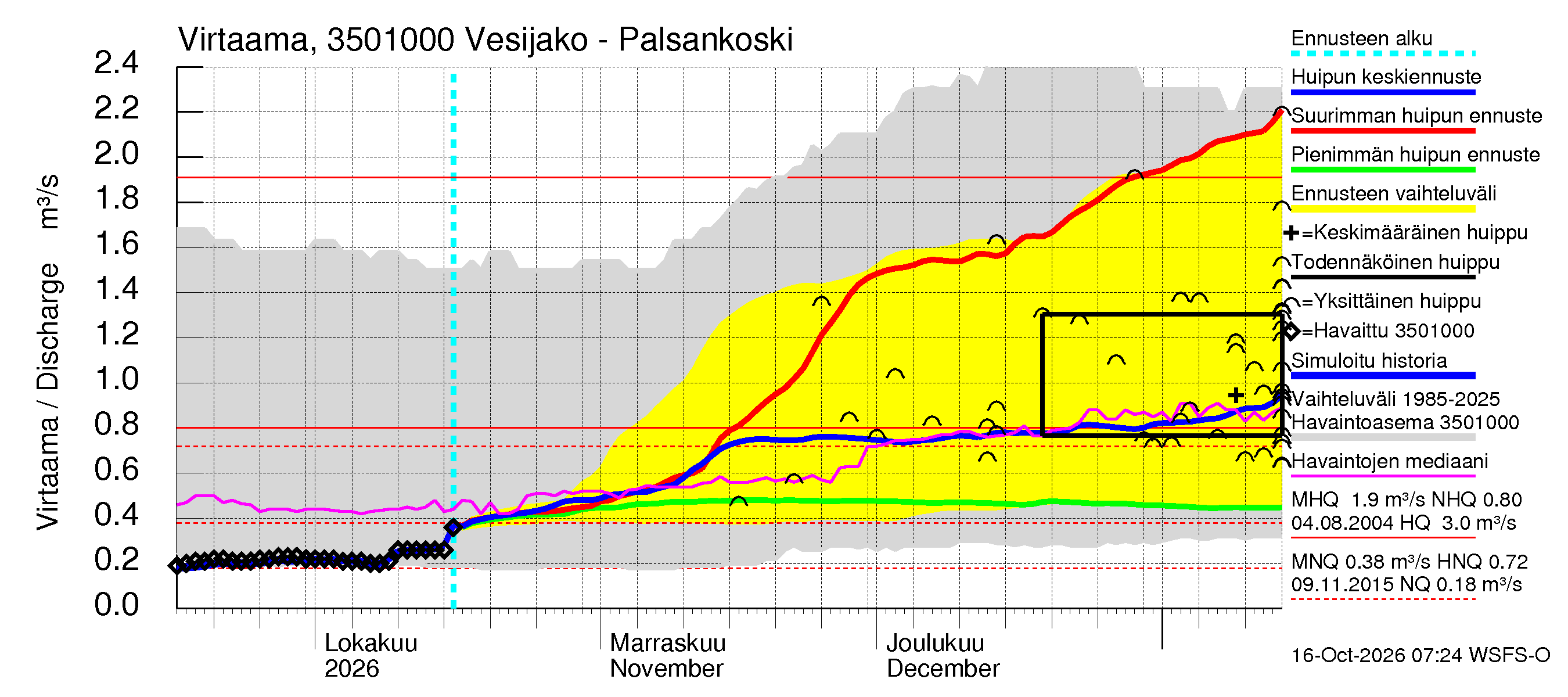 Kokemäenjoen vesistöalue - Palsankoski: Virtaama / juoksutus - huippujen keski- ja ääriennusteet