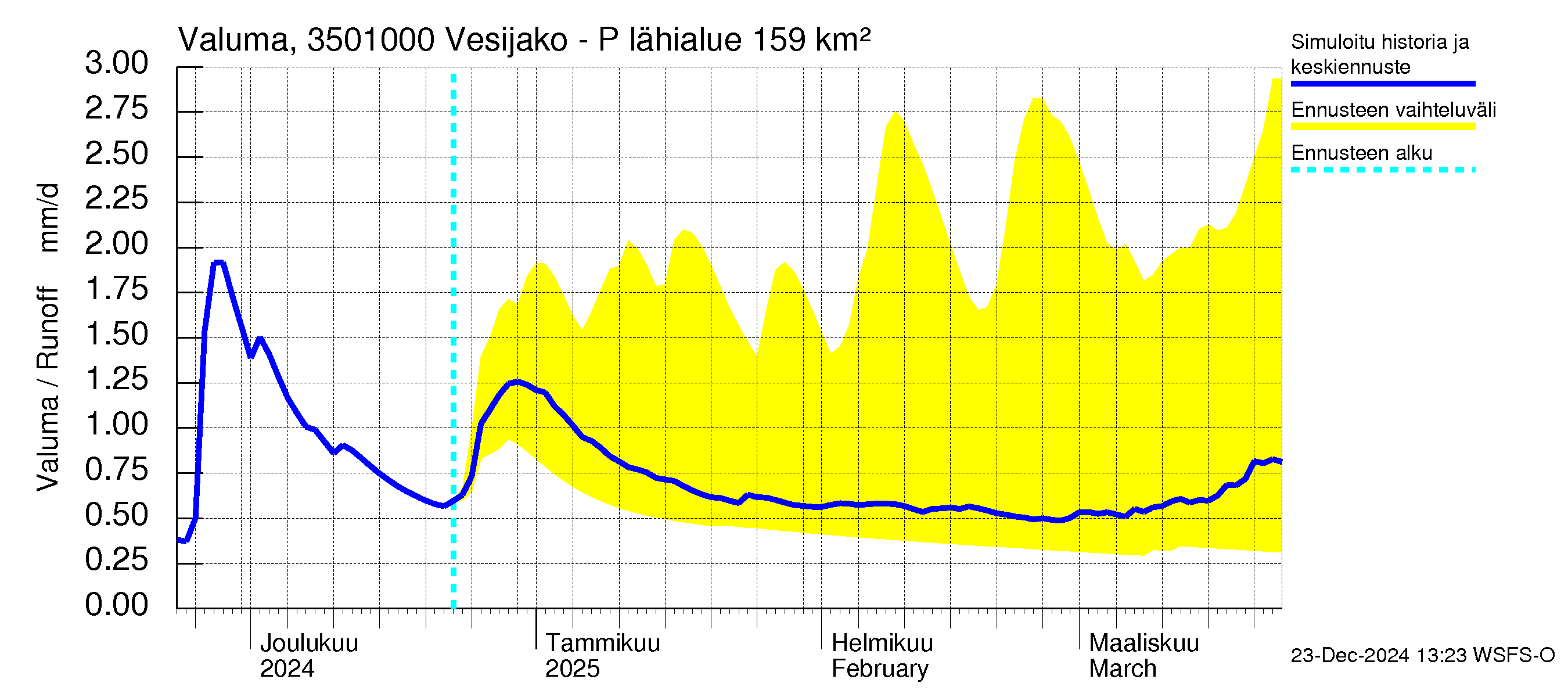 Kokemäenjoen vesistöalue - Palsankoski: Valuma