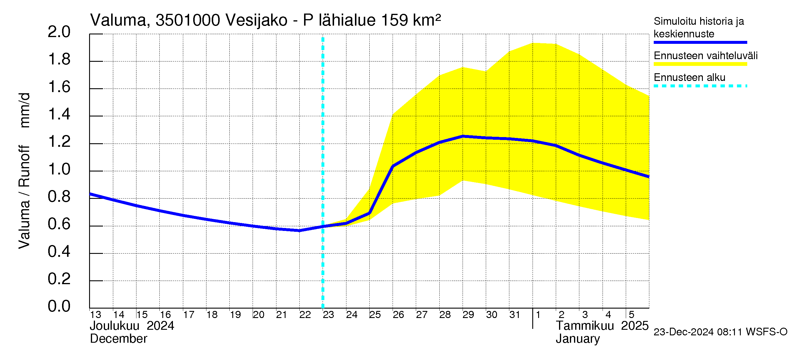 Kokemäenjoen vesistöalue - Palsankoski: Valuma