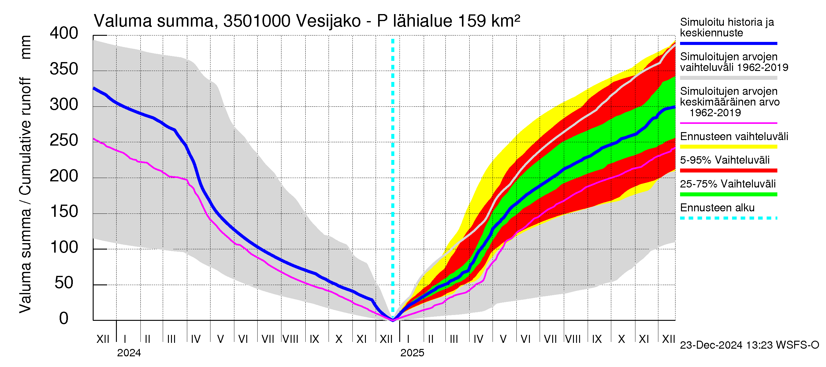 Kokemäenjoen vesistöalue - Palsankoski: Valuma - summa