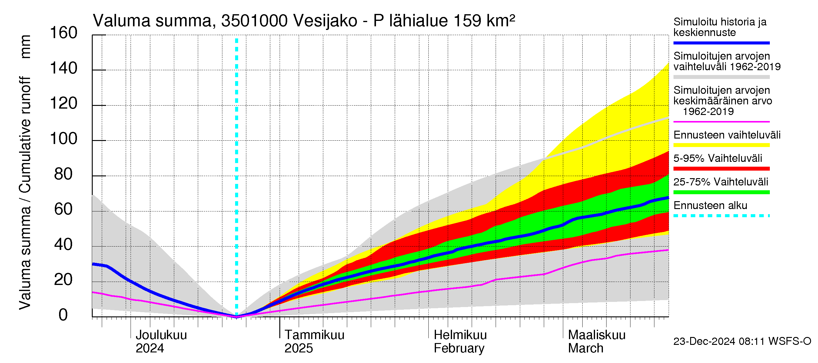 Kokemäenjoen vesistöalue - Palsankoski: Valuma - summa