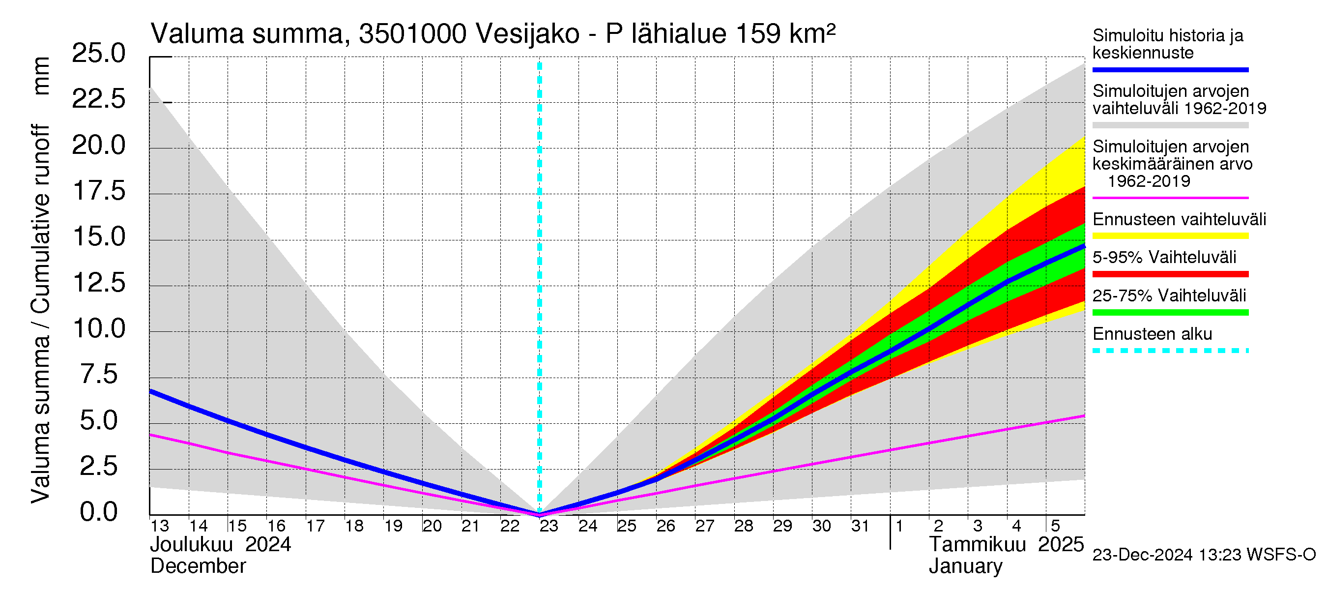 Kokemäenjoen vesistöalue - Palsankoski: Valuma - summa