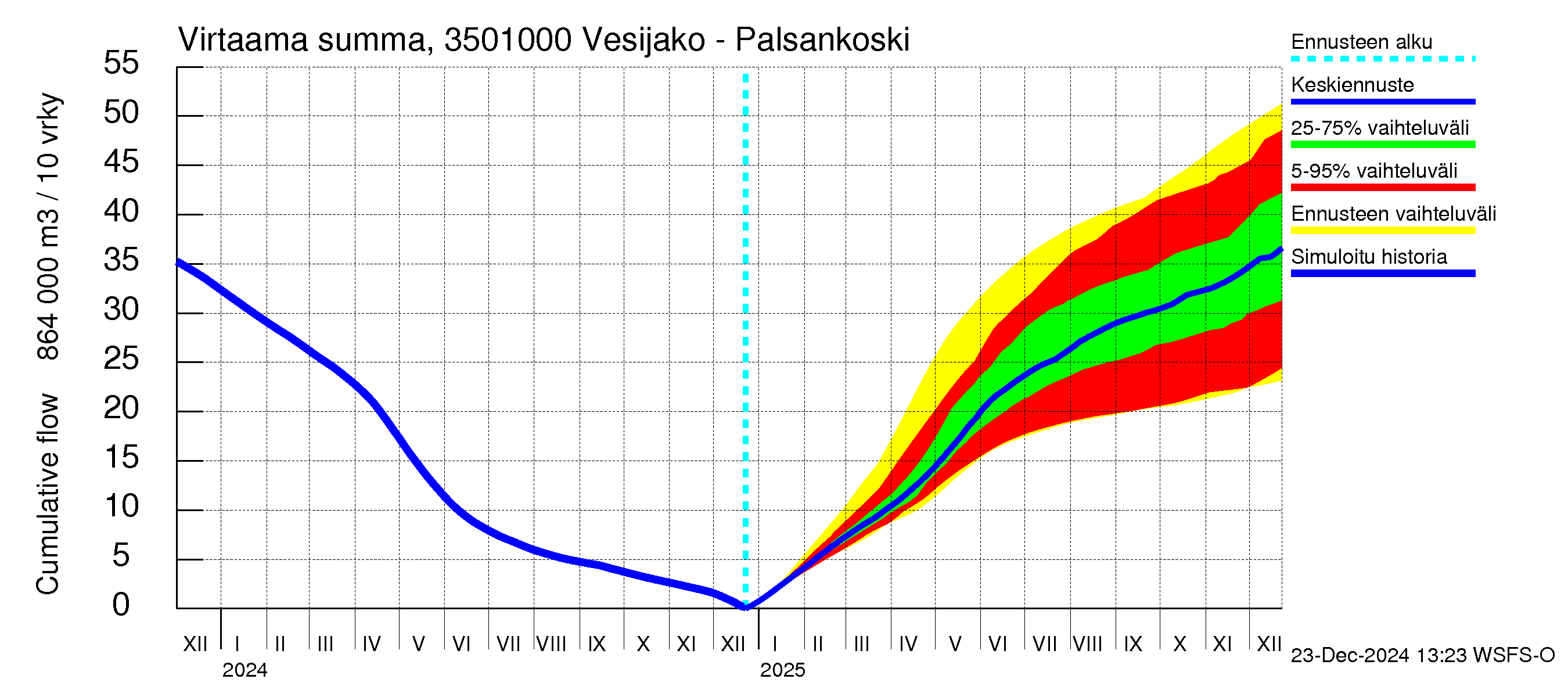 Kokemäenjoen vesistöalue - Palsankoski: Virtaama / juoksutus - summa